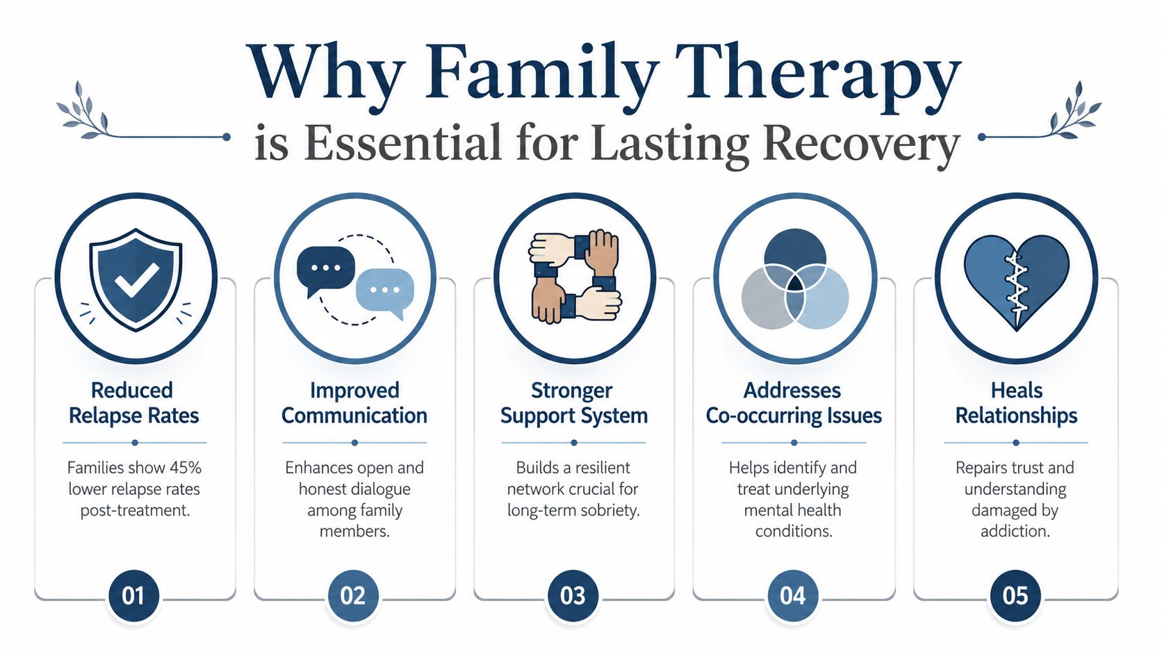 An infographic titled Why Family Therapy is Essential for Lasting Recovery illustrating five key benefits with icons.