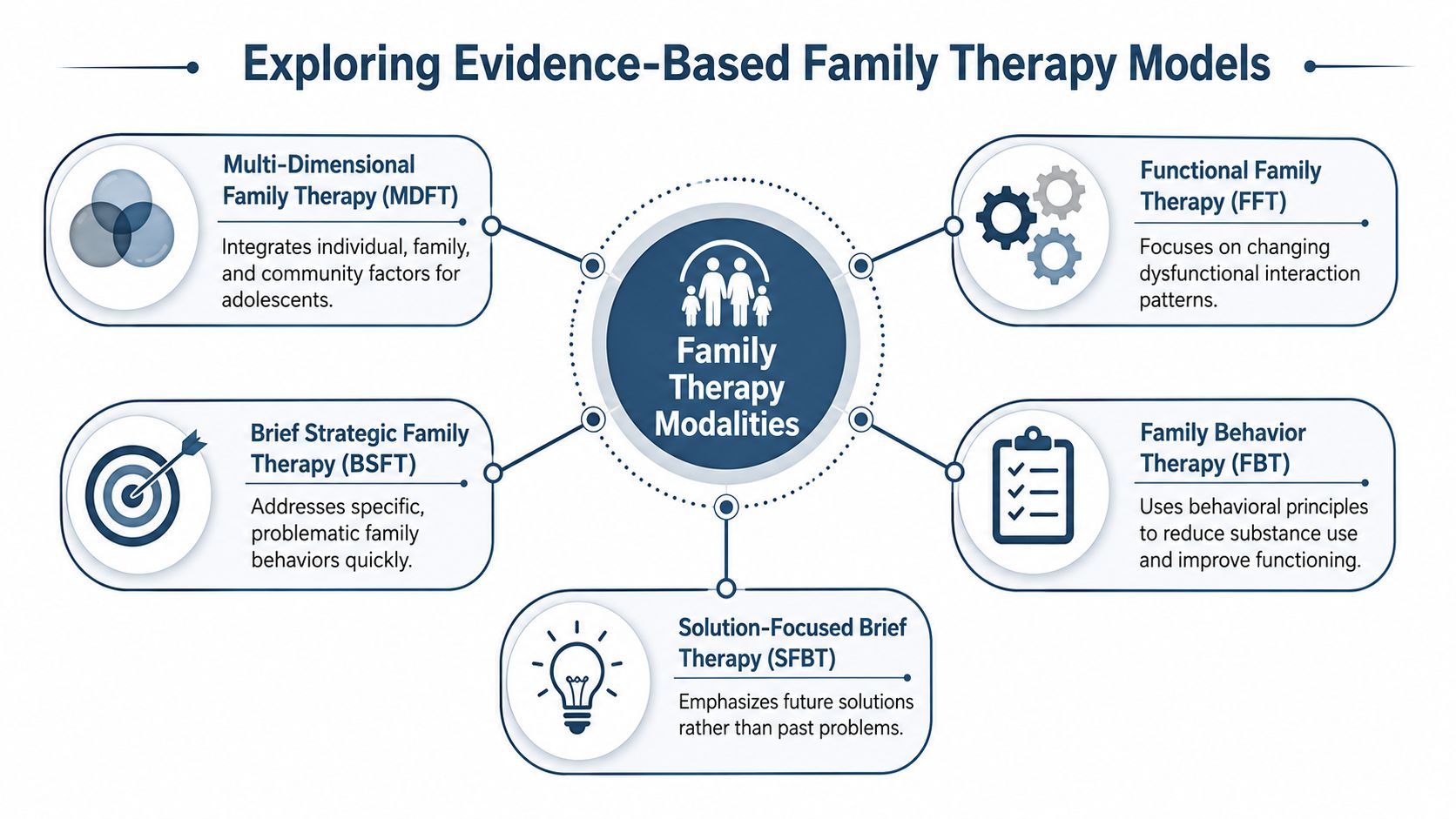 A diagram outlining five evidence-based family therapy models for supporting healthy family dynamics and recovery.