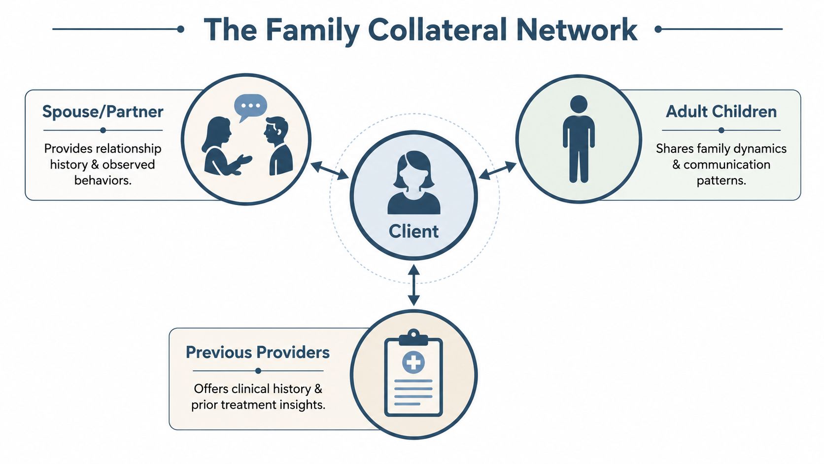 A diagram illustrating a family collateral network centered around a client, connecting them to partners, children, and providers.