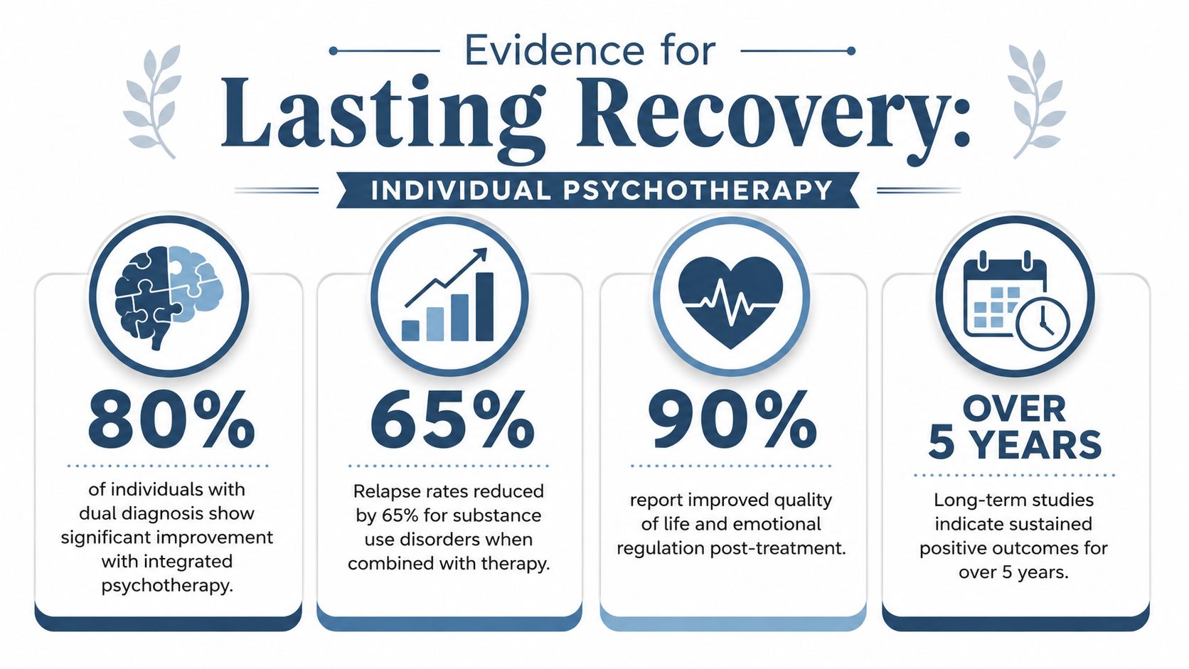 An infographic showing statistics on the effectiveness of individual psychotherapy for recovery and mental health.