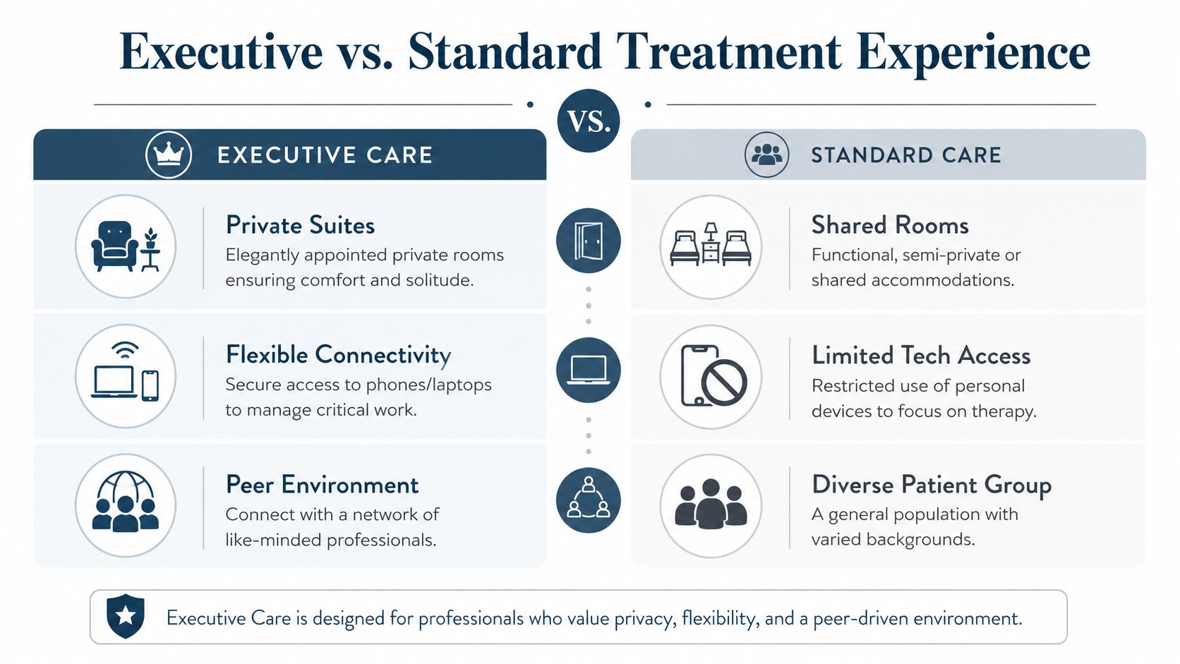 A comparison chart outlining the differences between executive care and standard care for inpatient therapy programs.