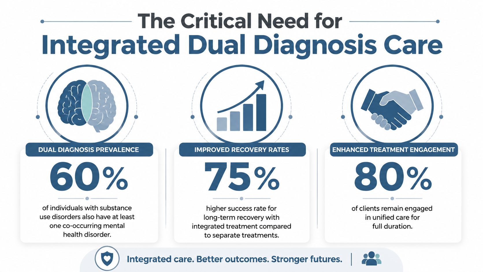 An infographic showing the benefits of integrated care for individuals with dual diagnosis disorders in treatment.