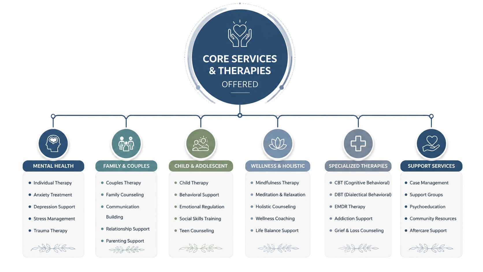 An organizational chart showing core mental health services and therapeutic programs offered by a luxury executive rehab.