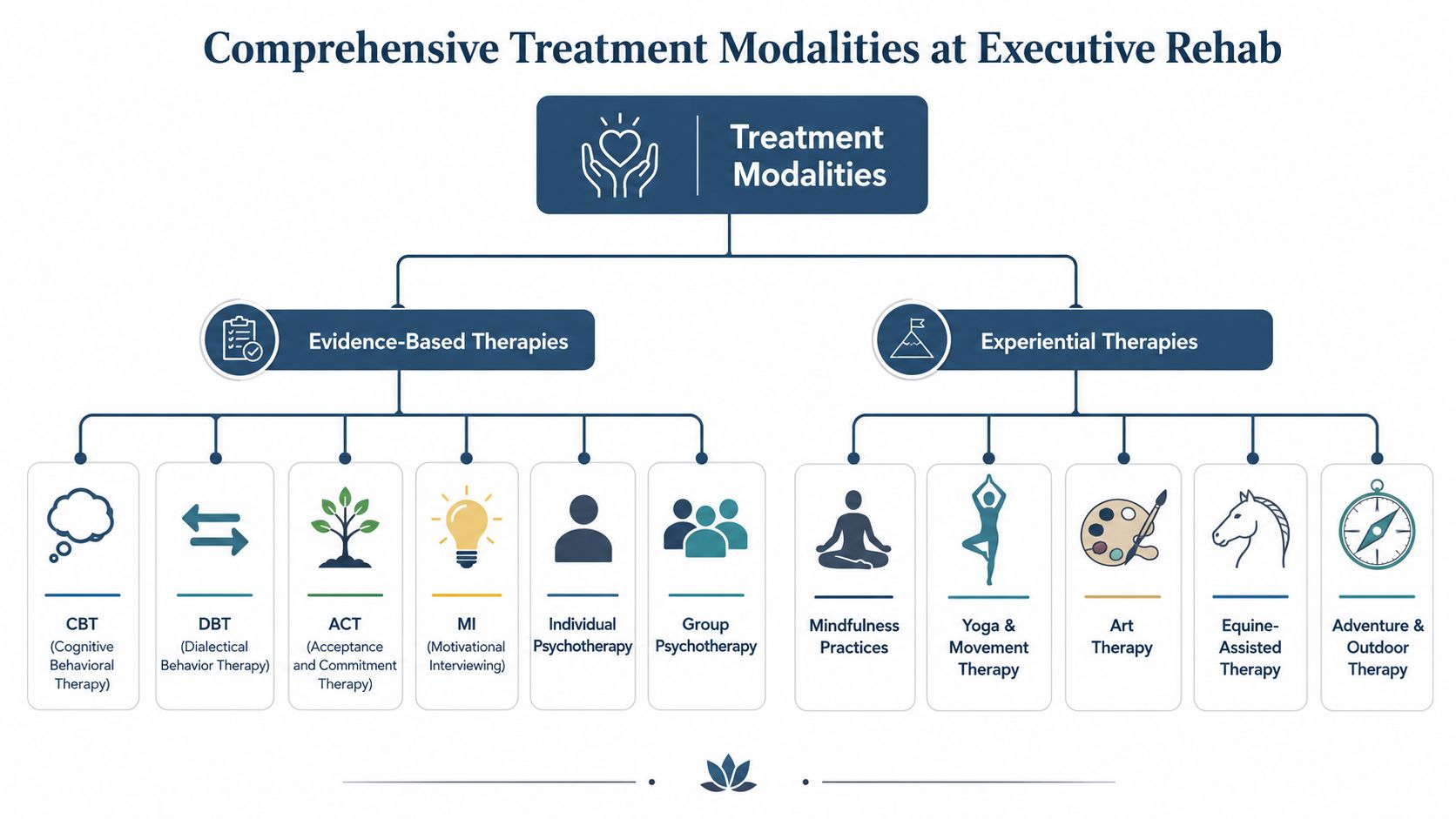 A diagram outlining comprehensive evidence-based and experiential treatment modalities offered at an executive rehab center.