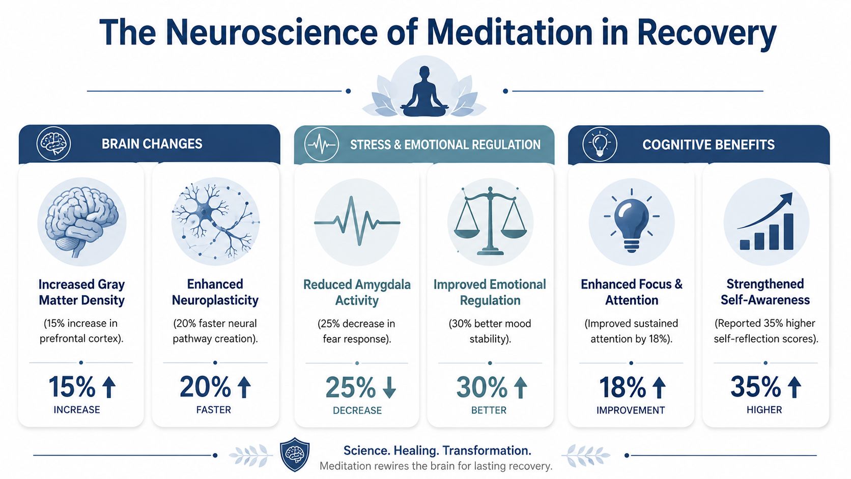 An infographic showing the neuroscience benefits of meditation, including brain changes, emotional regulation, and cognitive improvements.