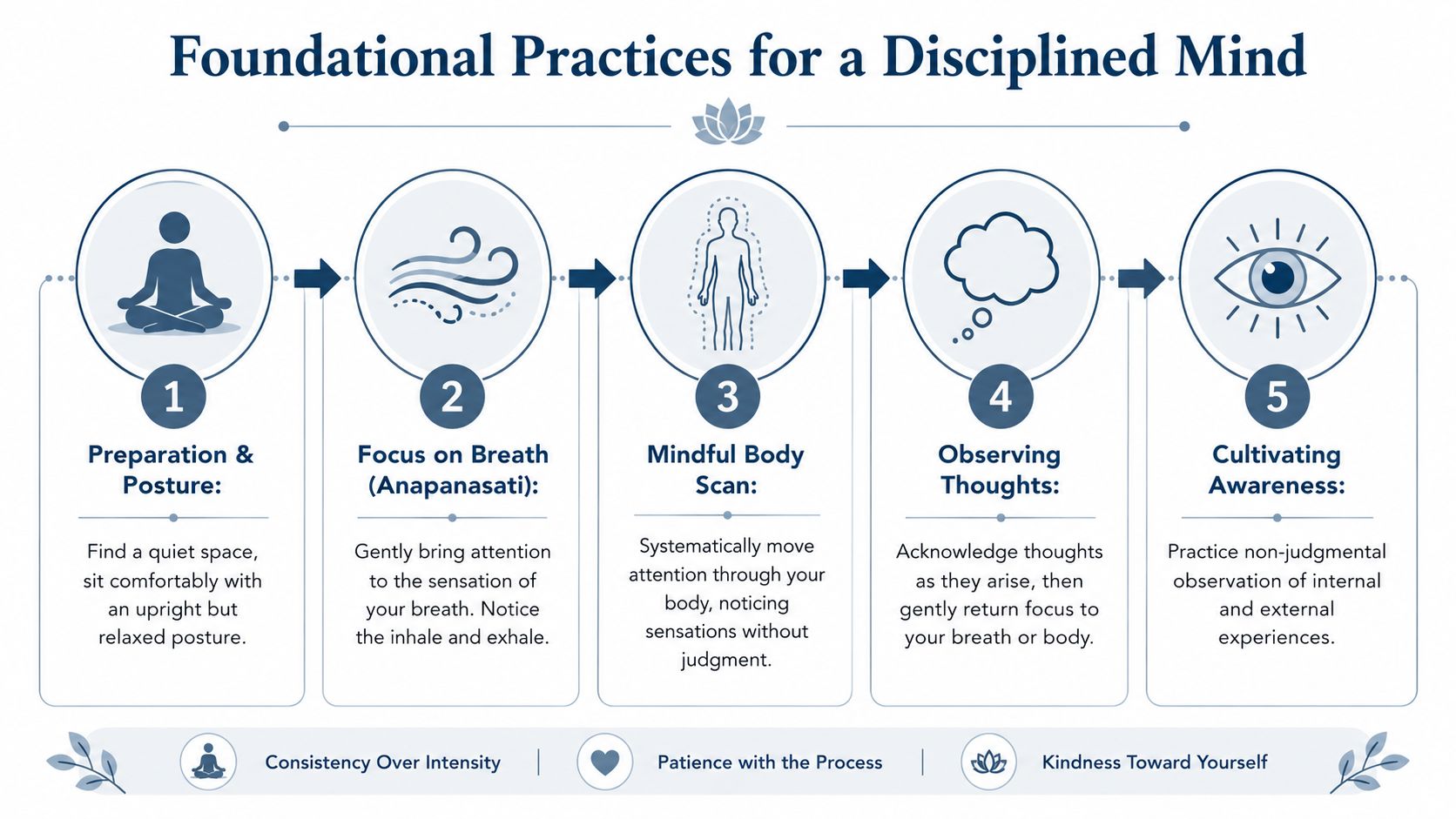 A five-step guide on foundational practices for a disciplined mind, featuring meditation steps and mindfulness techniques.