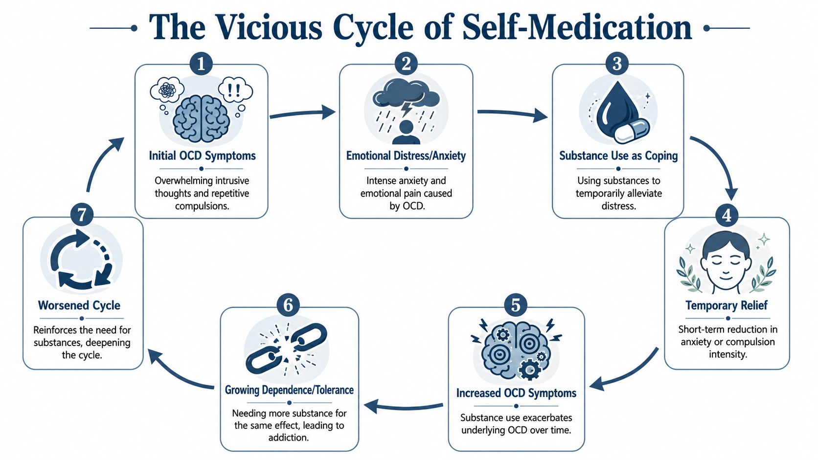 A circular infographic illustrating the seven-step vicious cycle of self-medication for individuals struggling with OCD symptoms.