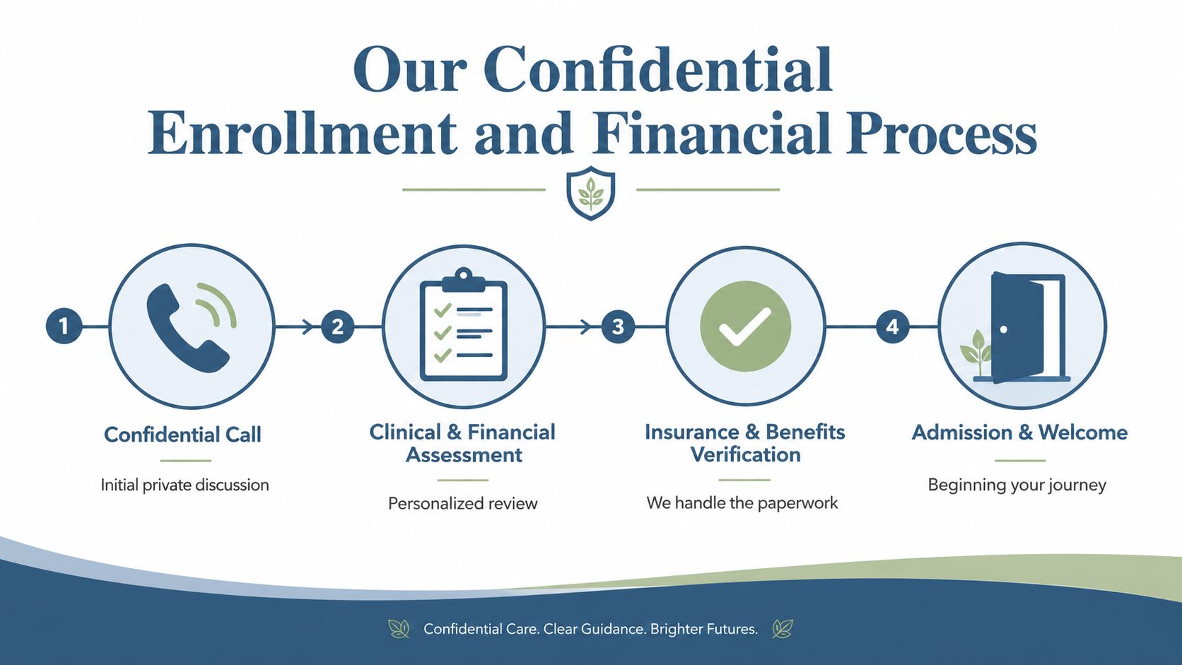 A four-step infographic illustrating the confidential enrollment and financial process for clinical admission and benefits verification.