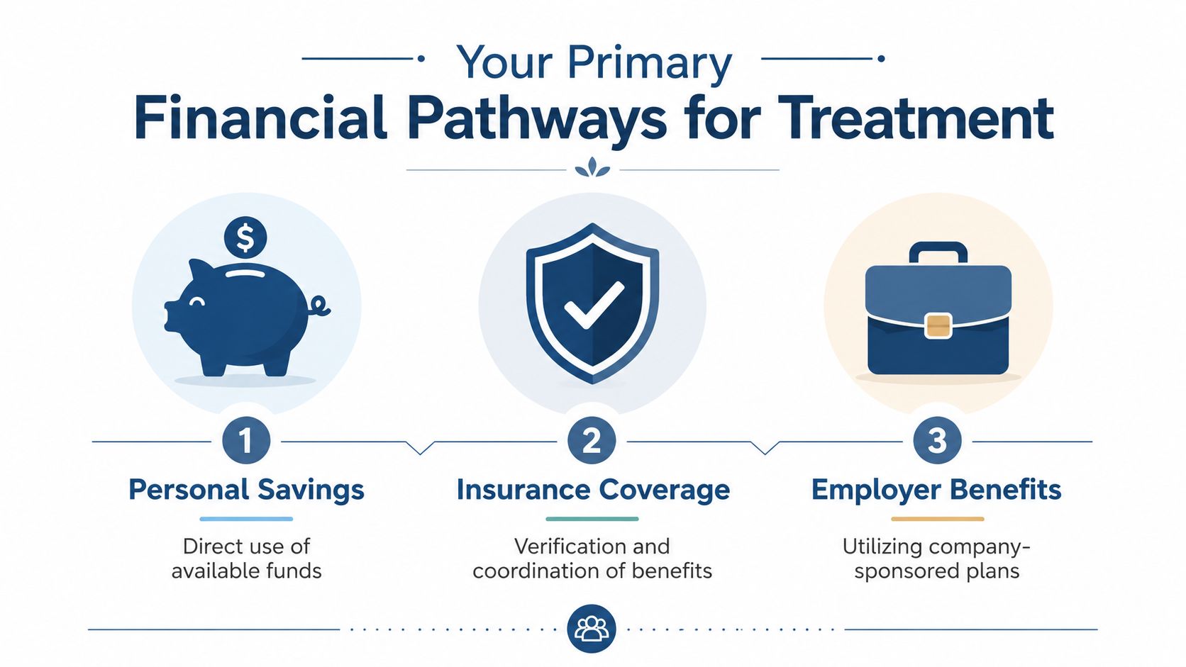 An infographic showing three primary financial pathways for treatment: personal savings, insurance coverage, and employer benefits.