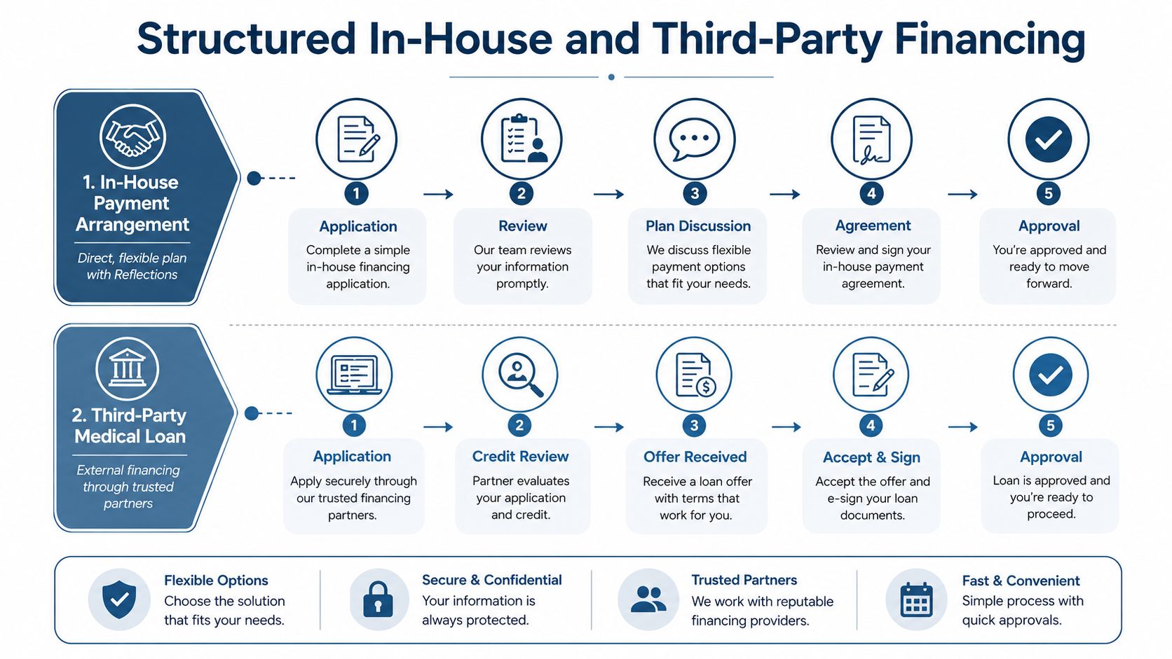 An infographic illustrating the step-by-step process for in-house payment arrangements and third-party medical loans.