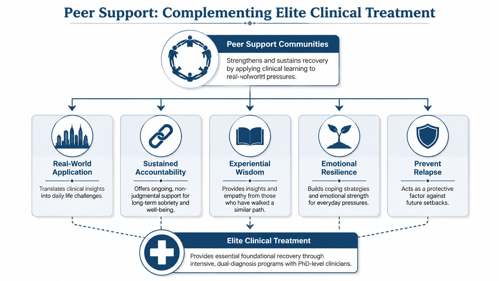 A diagram illustrating how peer support communities complement elite clinical treatment to strengthen recovery and prevent relapse.