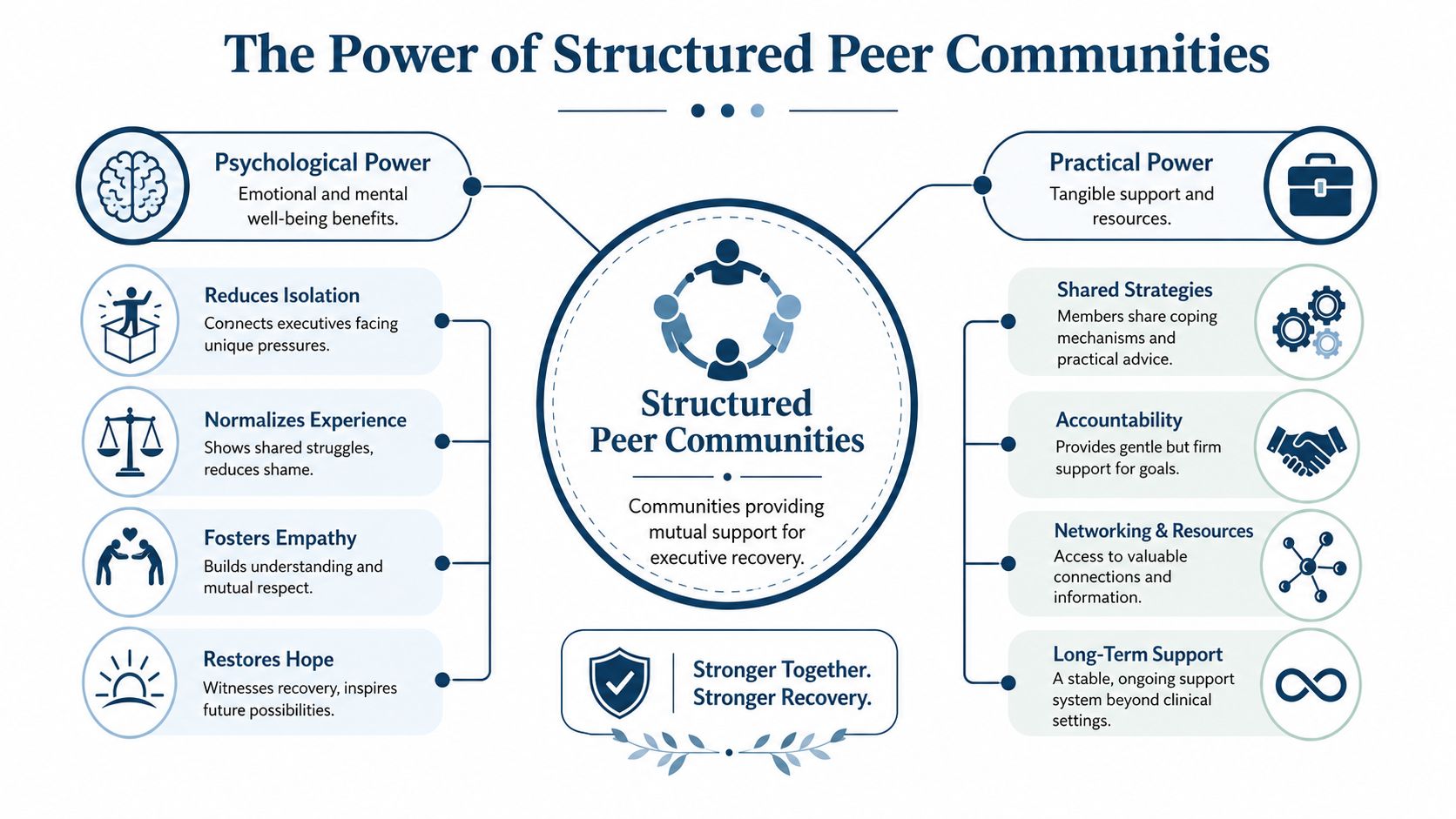 A diagram outlining the psychological and practical benefits of structured peer support communities for executive recovery.