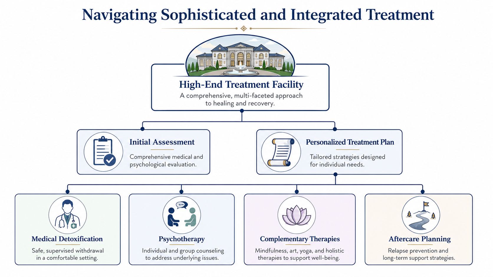 A diagram illustrating the structured, multi-faceted process of high-end addiction treatment from assessment to long-term aftercare.