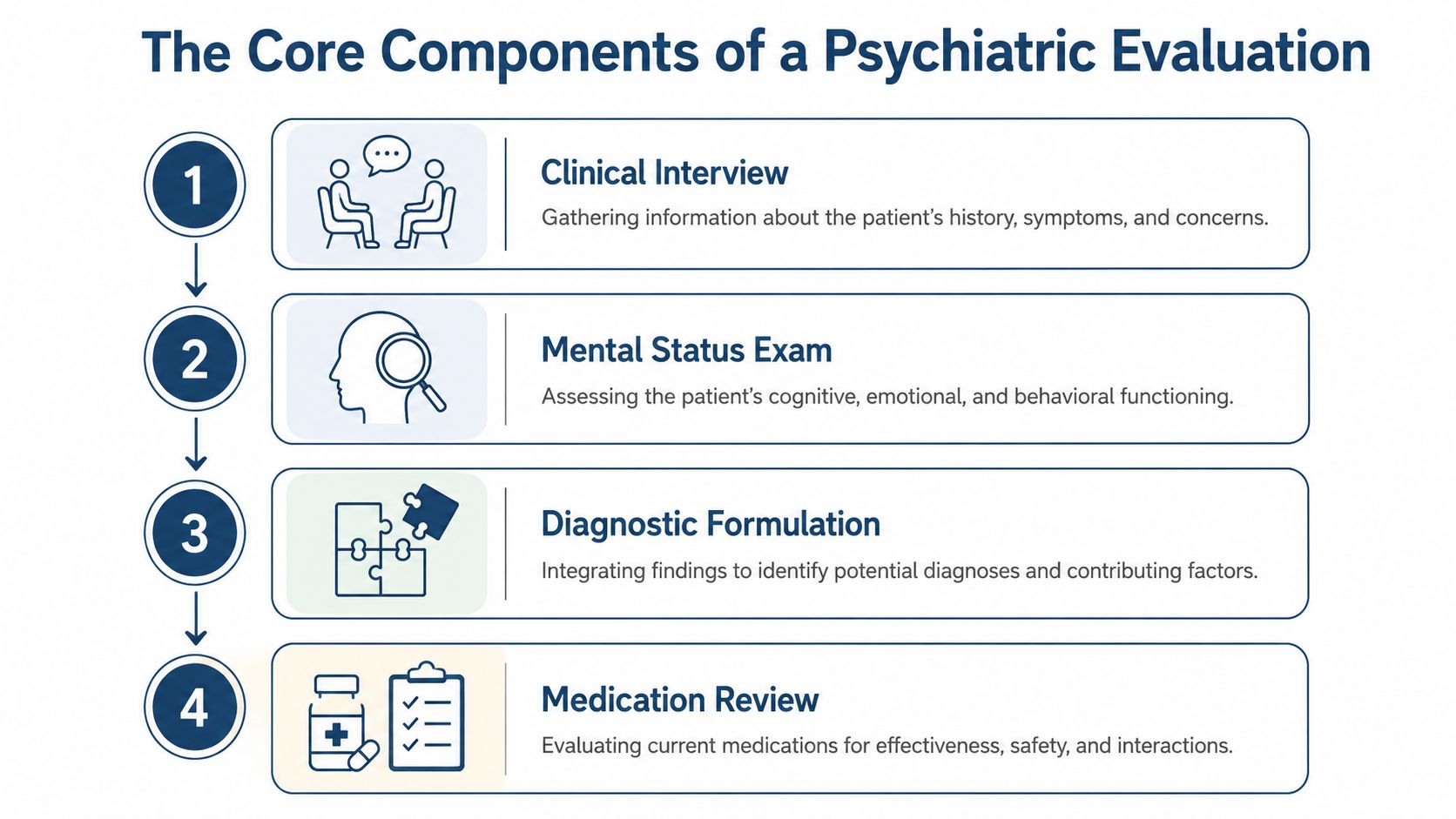 A diagram outlining the four core components of a psychiatric evaluation, including interview, exam, formulation, and review.