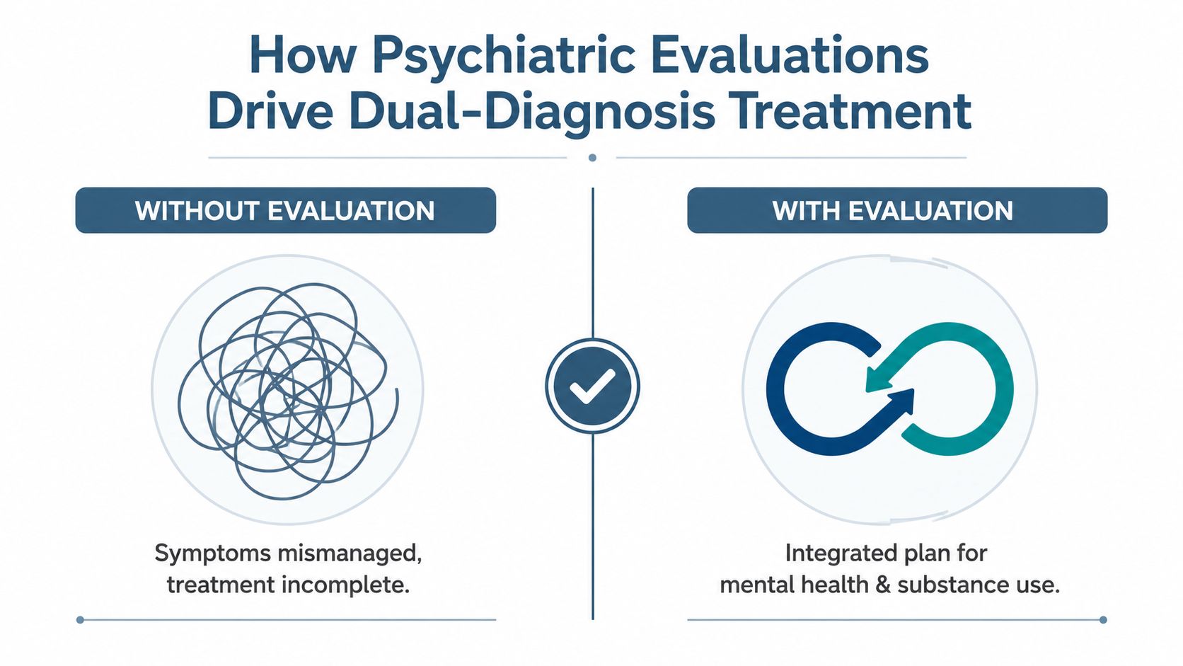 An infographic comparing the benefits of psychiatric evaluations for effective dual-diagnosis treatment planning.