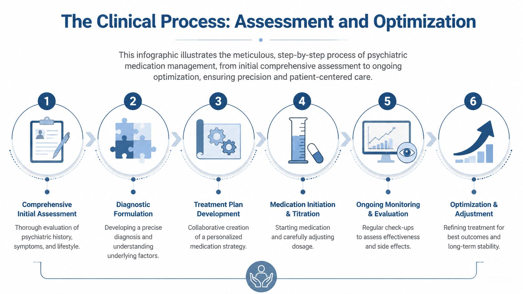 A diagram illustrating the six-step process of psychiatric medication management from assessment to long-term treatment optimization.