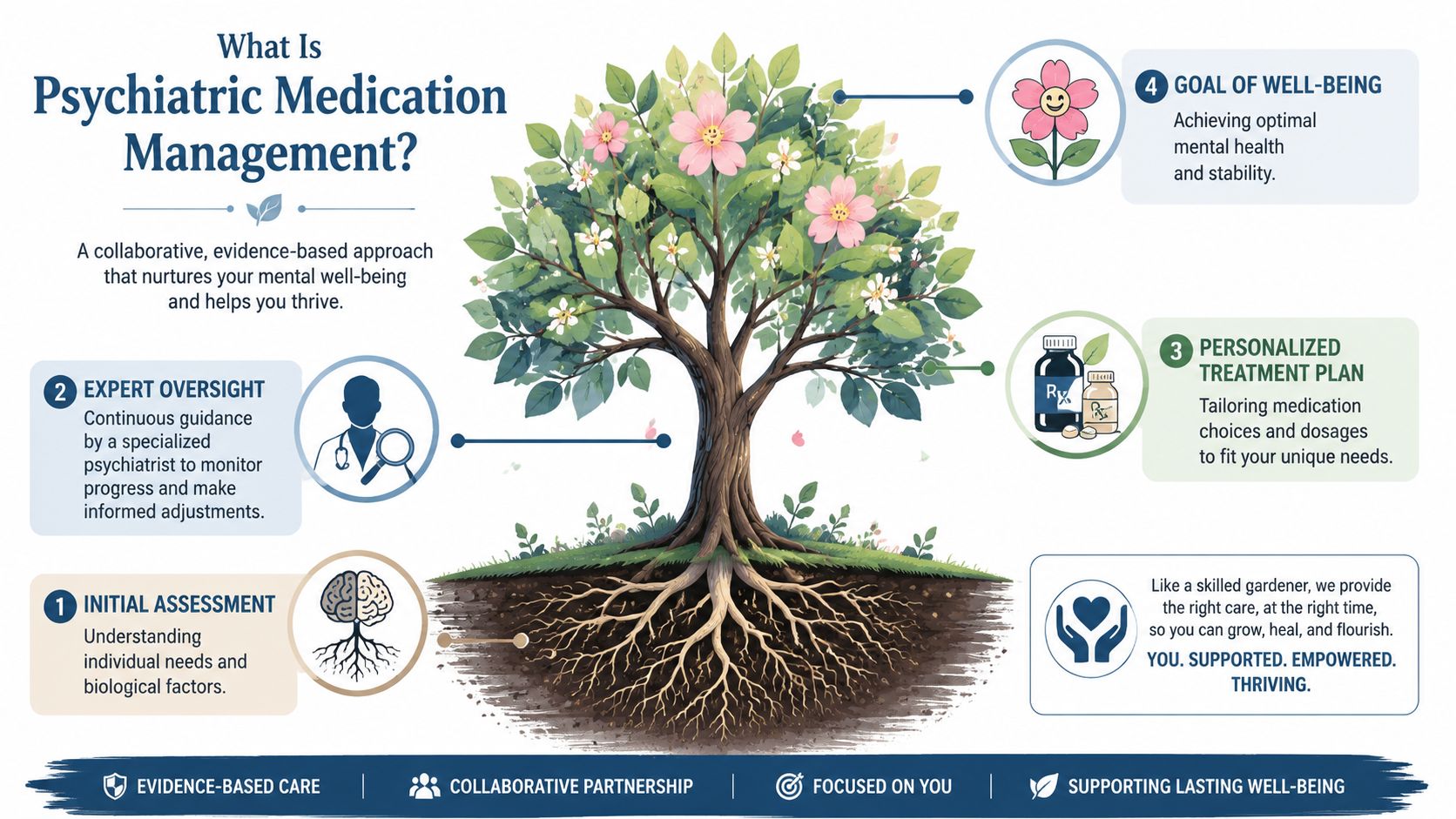 An infographic illustrating the four stages of psychiatric medication management using a tree metaphor for growth.
