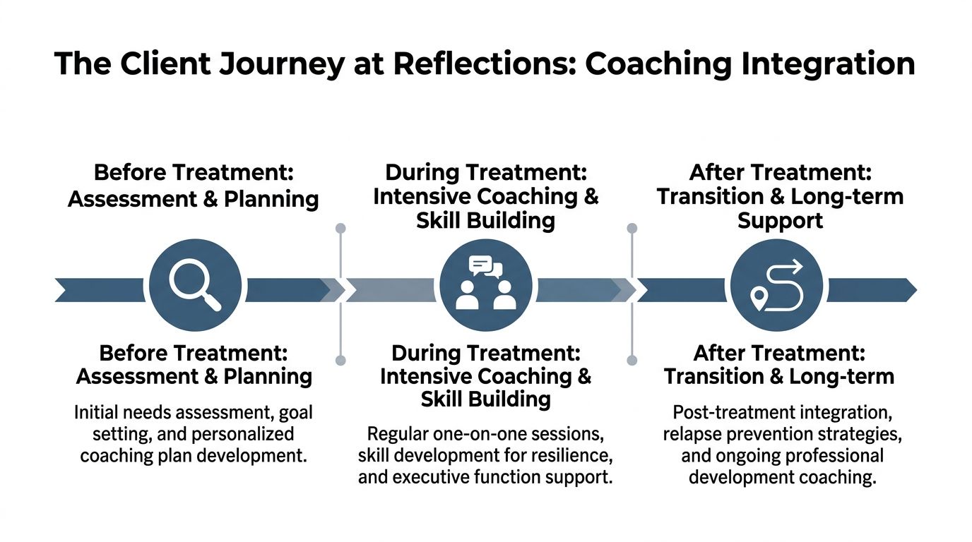 A process flow chart illustrating the three-stage client journey of coaching integration during recovery treatment.