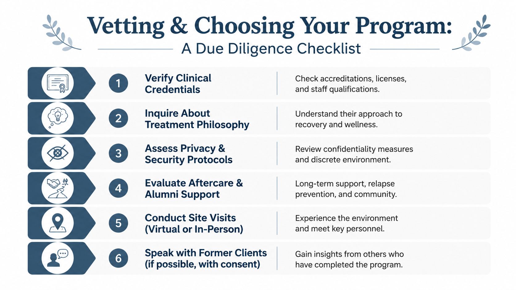 A checklist for vetting and choosing a clinical or addiction recovery program, detailing six essential steps.
