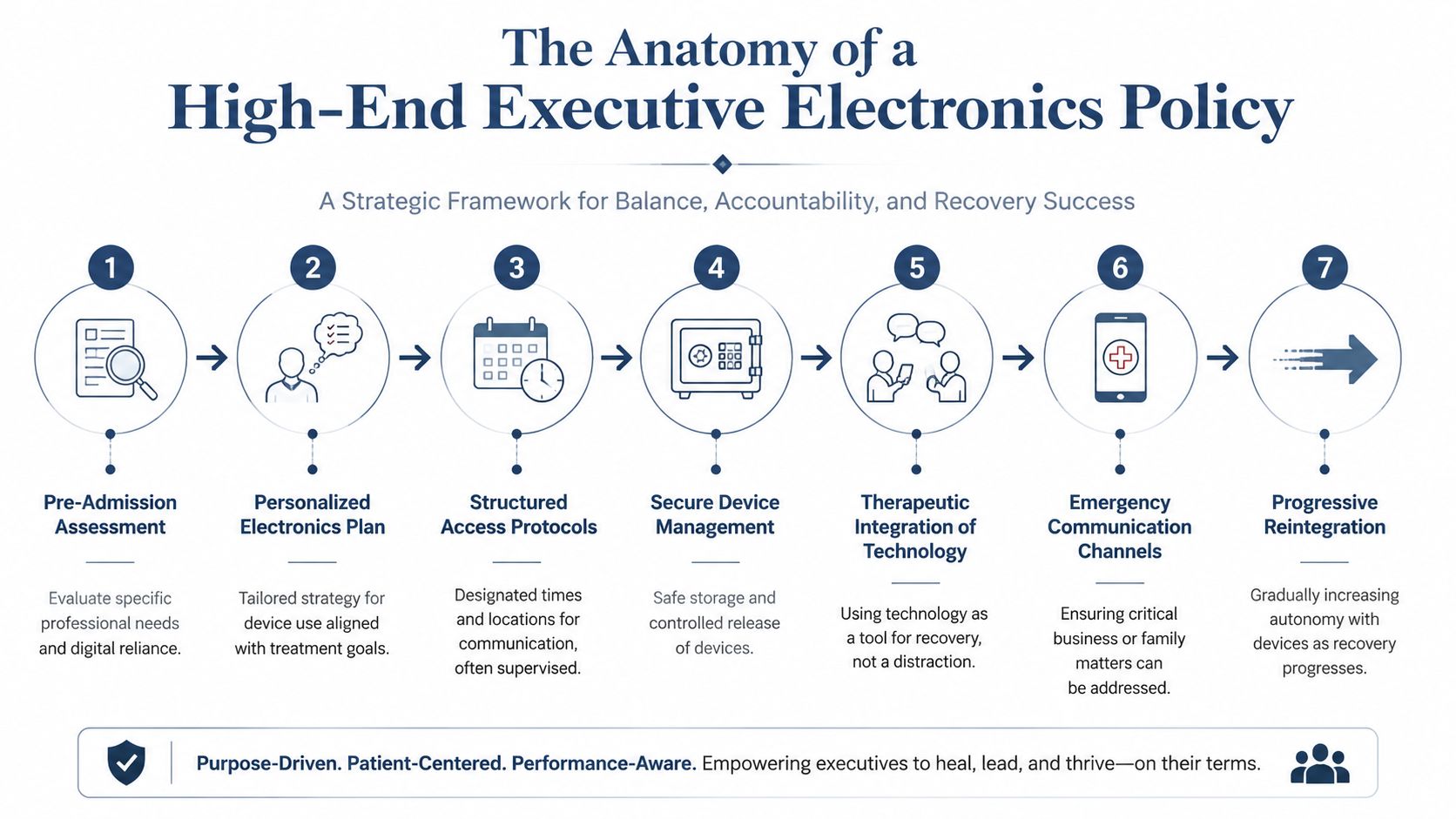 A seven-step strategic framework illustrating a structured electronics policy for executive-level addiction and mental health rehabilitation.