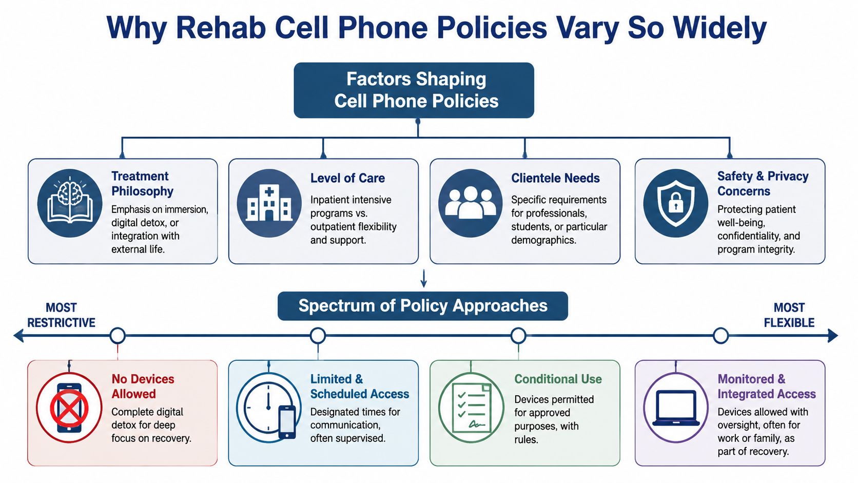 An infographic titled Why Rehab Cell Phone Policies Vary So Widely, illustrating factors and policy spectrums.