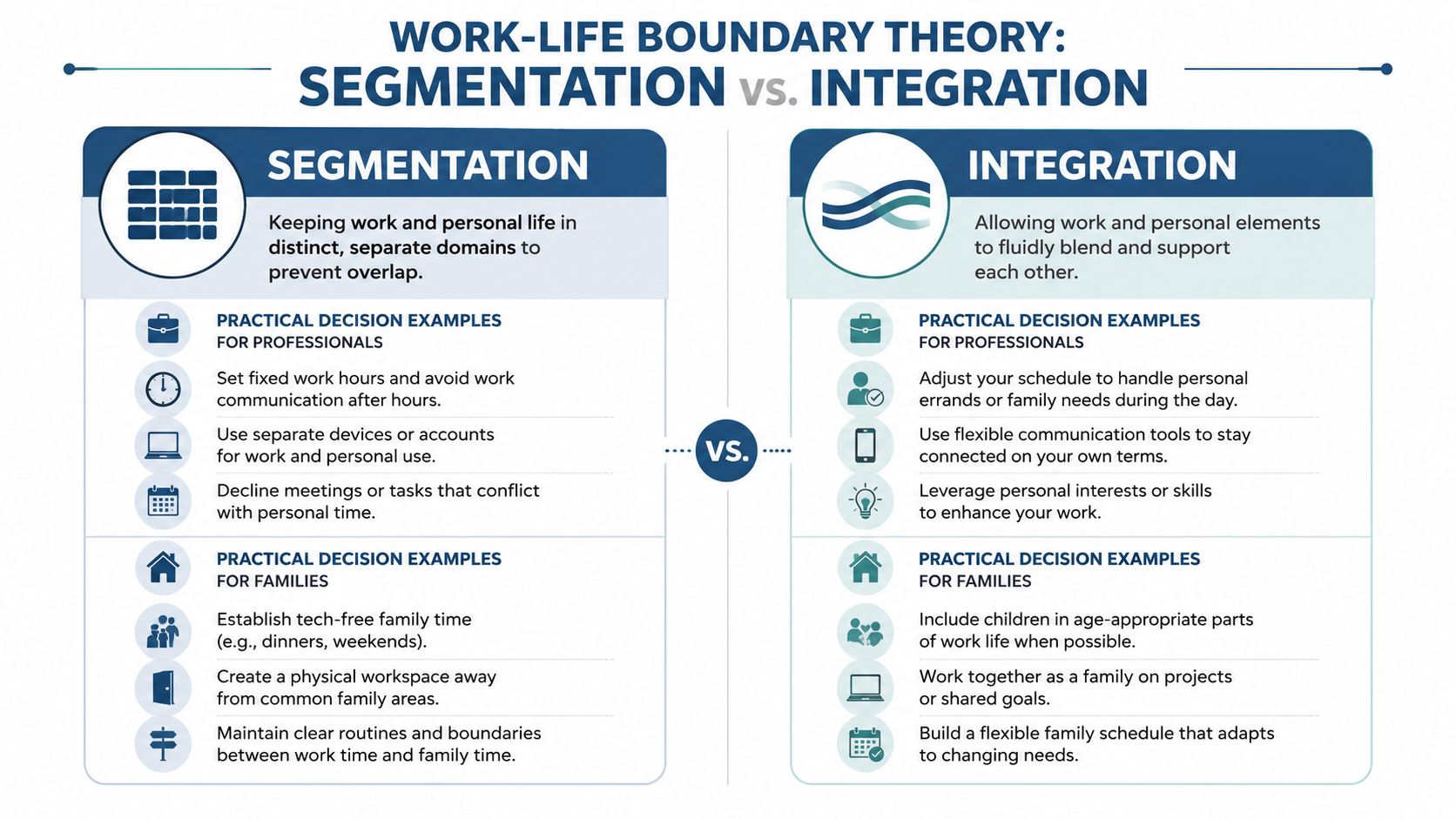 A comparison chart showing how work-life boundary theory distinguishes between segmentation and integration for families and professionals.