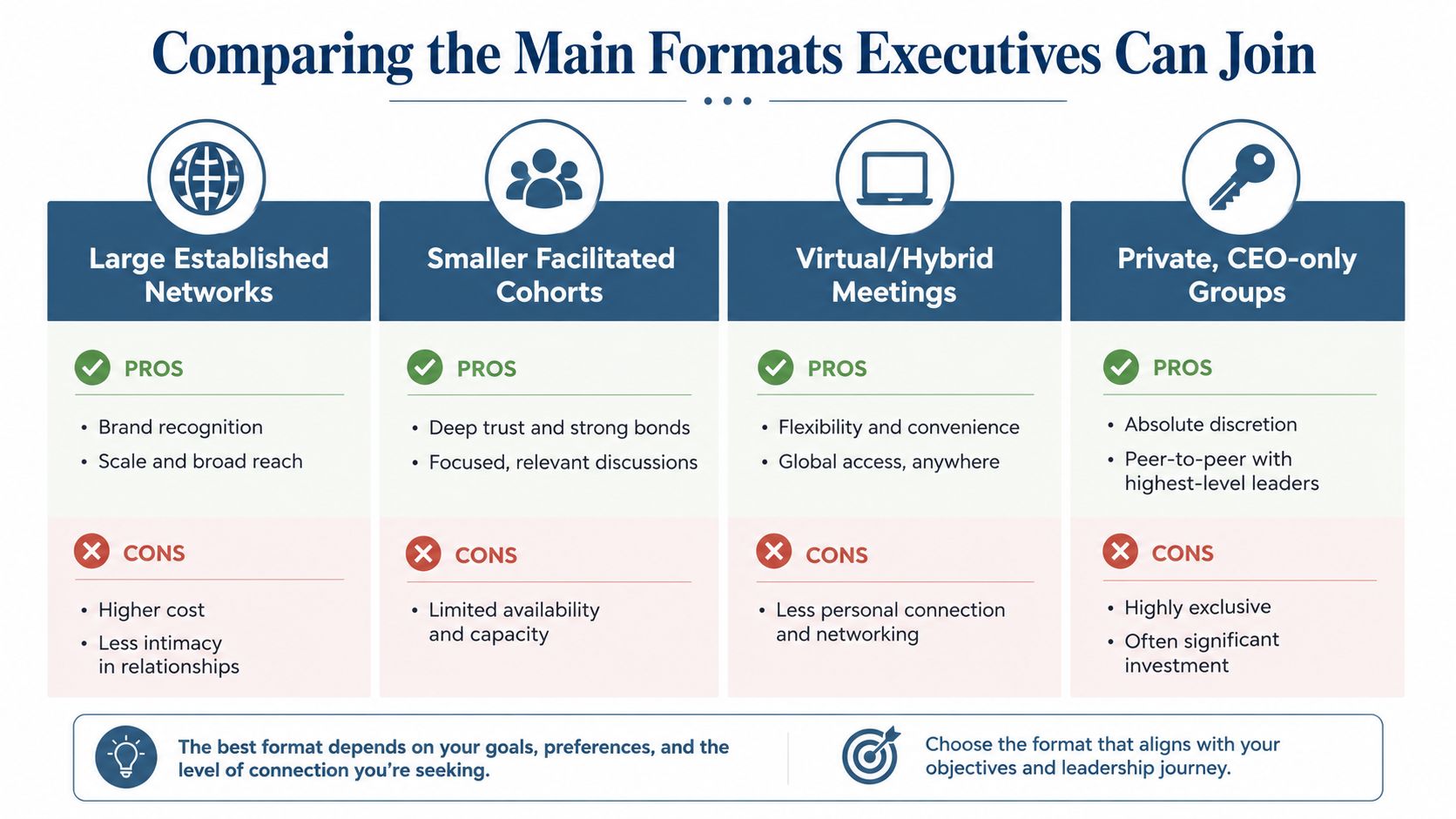 A comparison chart outlining the pros and cons of four different executive networking and support group formats.