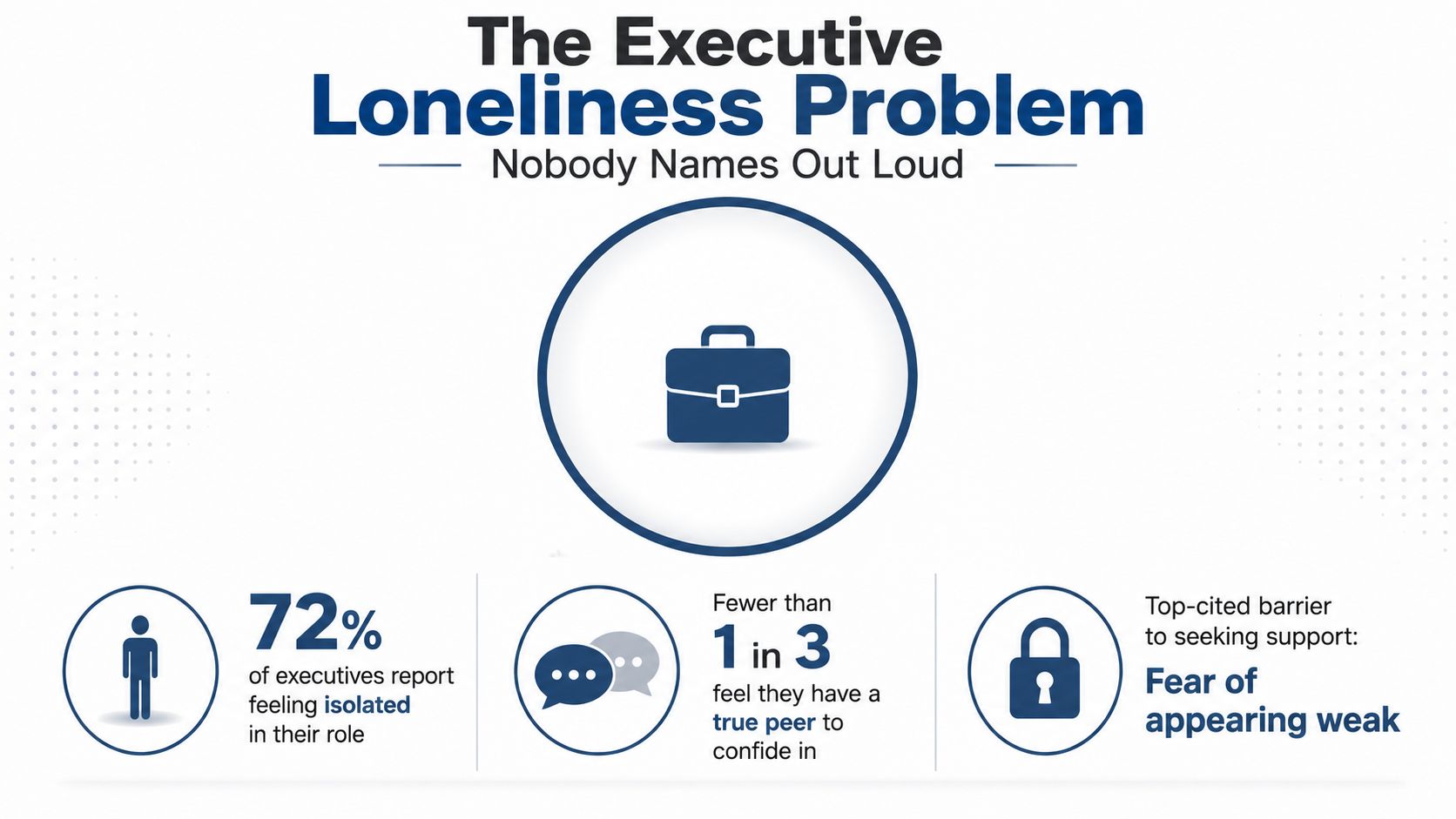 An infographic titled The Executive Loneliness Problem, highlighting statistics about executive isolation and barriers to seeking support.