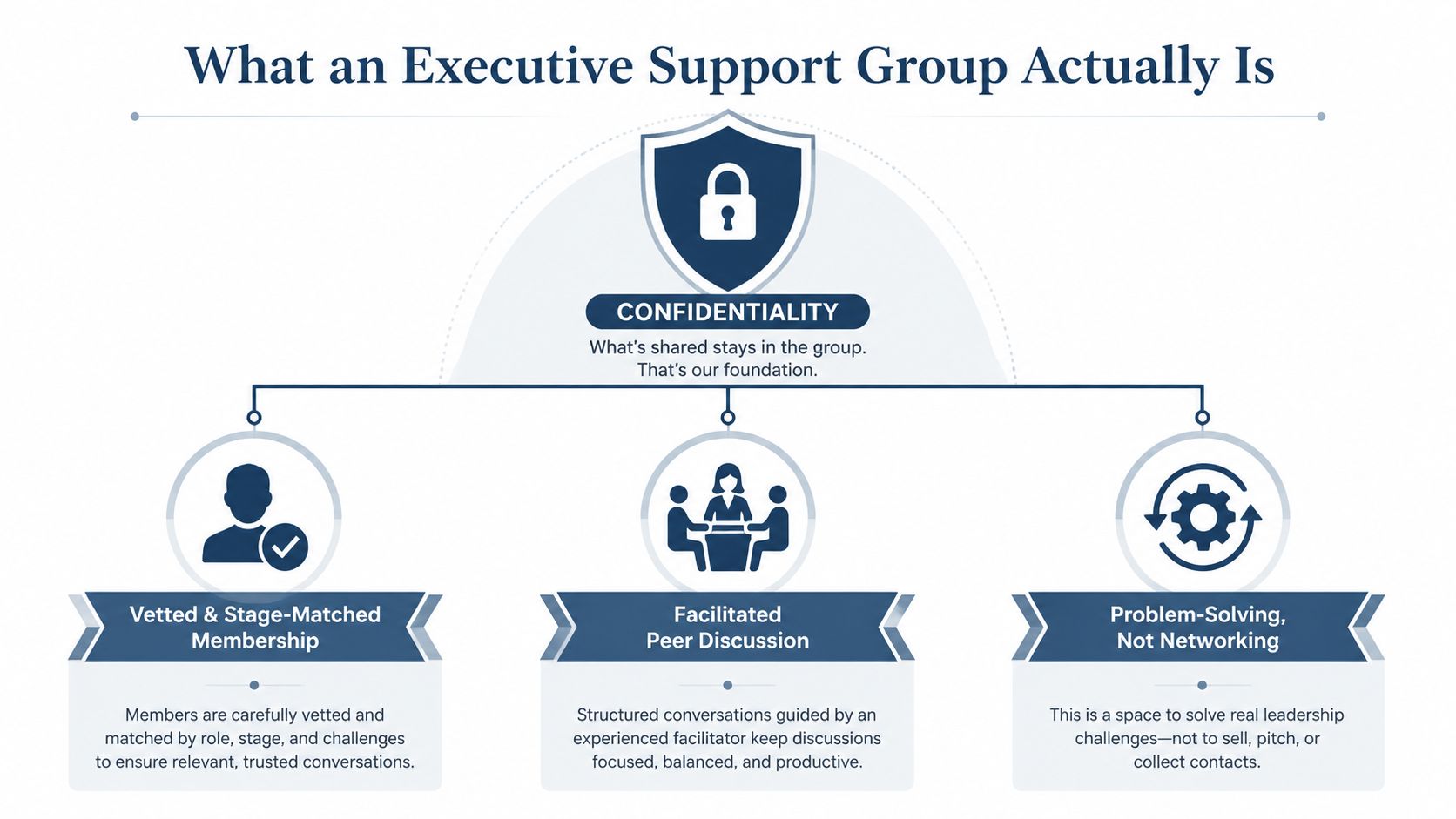 An infographic defining an executive support group based on confidentiality, vetted membership, peer discussion, and problem-solving.