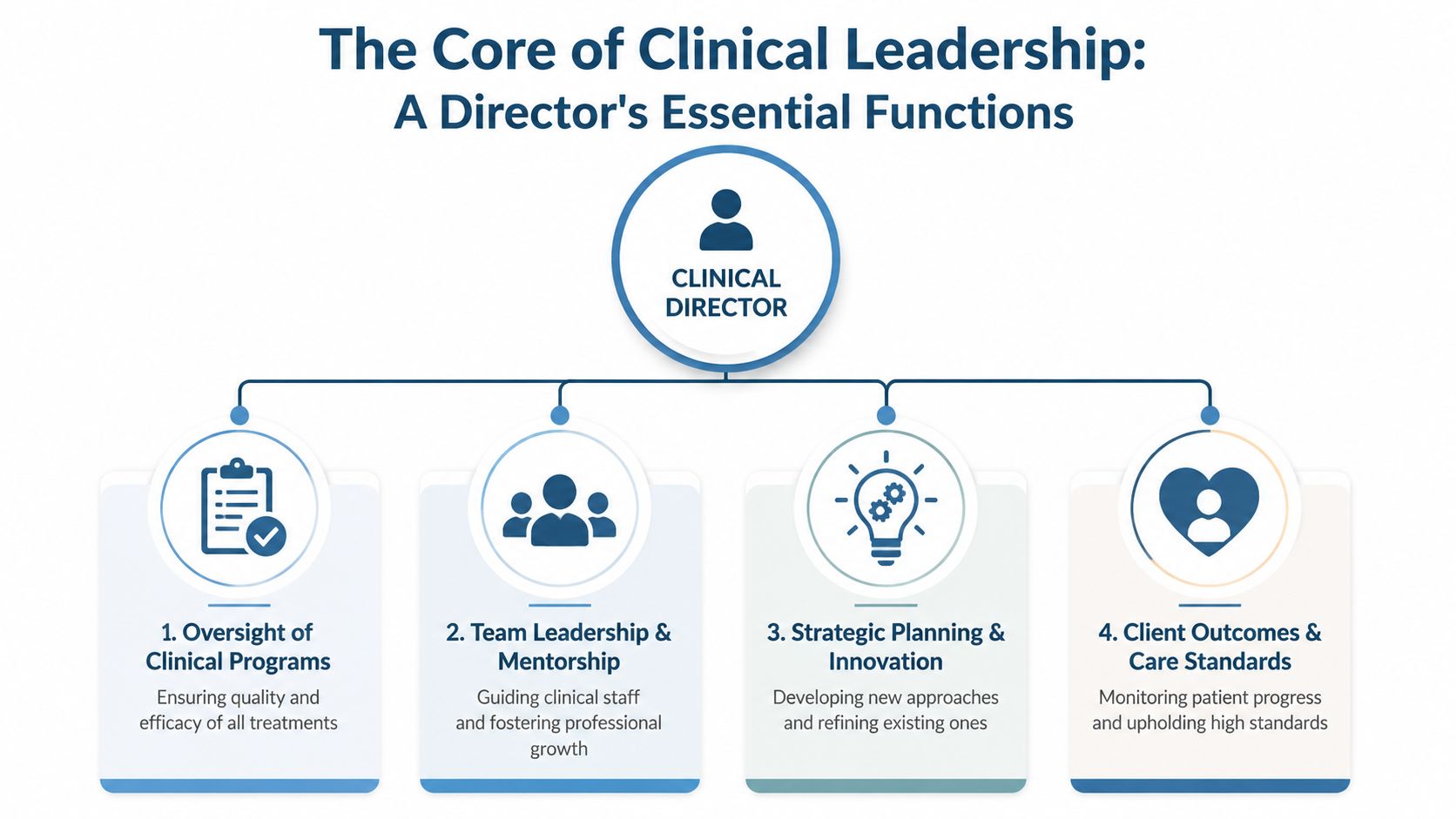 A diagram outlining the four core essential functions of a clinical director in a leadership role.