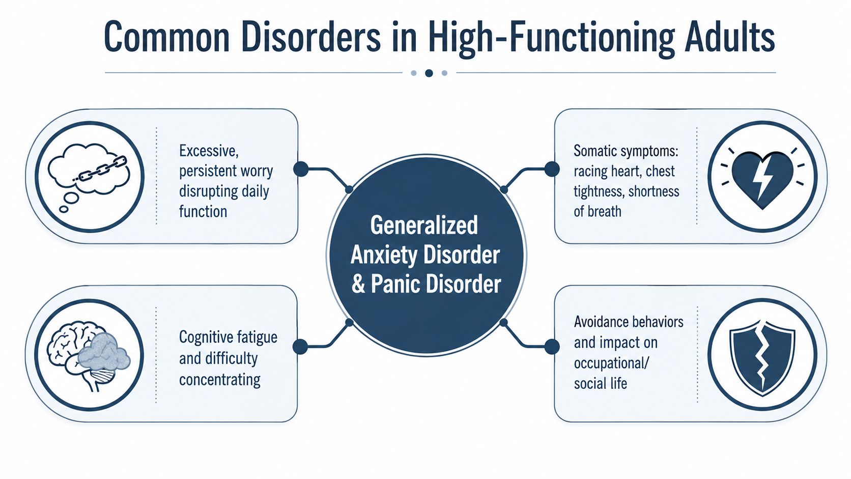 A chart illustrating symptoms associated with generalized anxiety disorder and panic disorder in high-functioning adults.