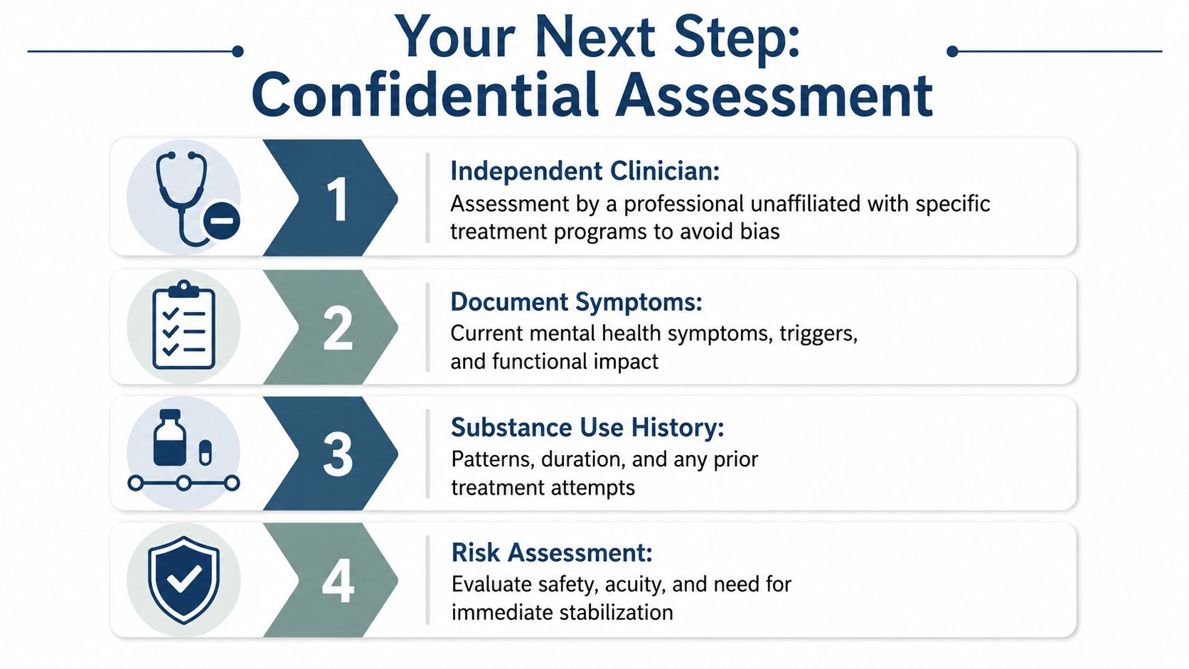 A four-step infographic showing the stages of a confidential mental health assessment process for individuals.