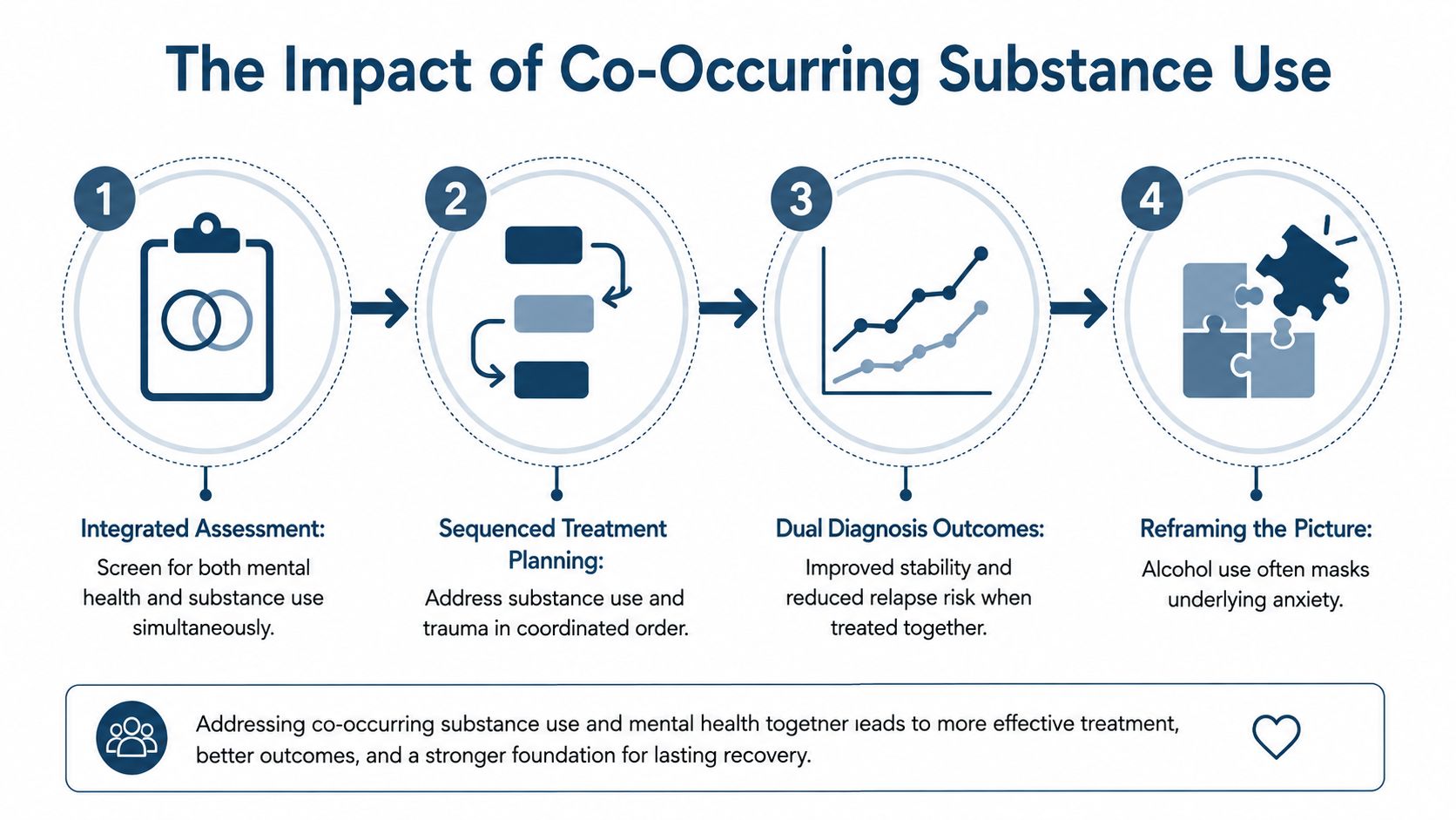 A four-step infographic illustrating the integrated treatment approach for co-occurring mental health and substance use disorders.