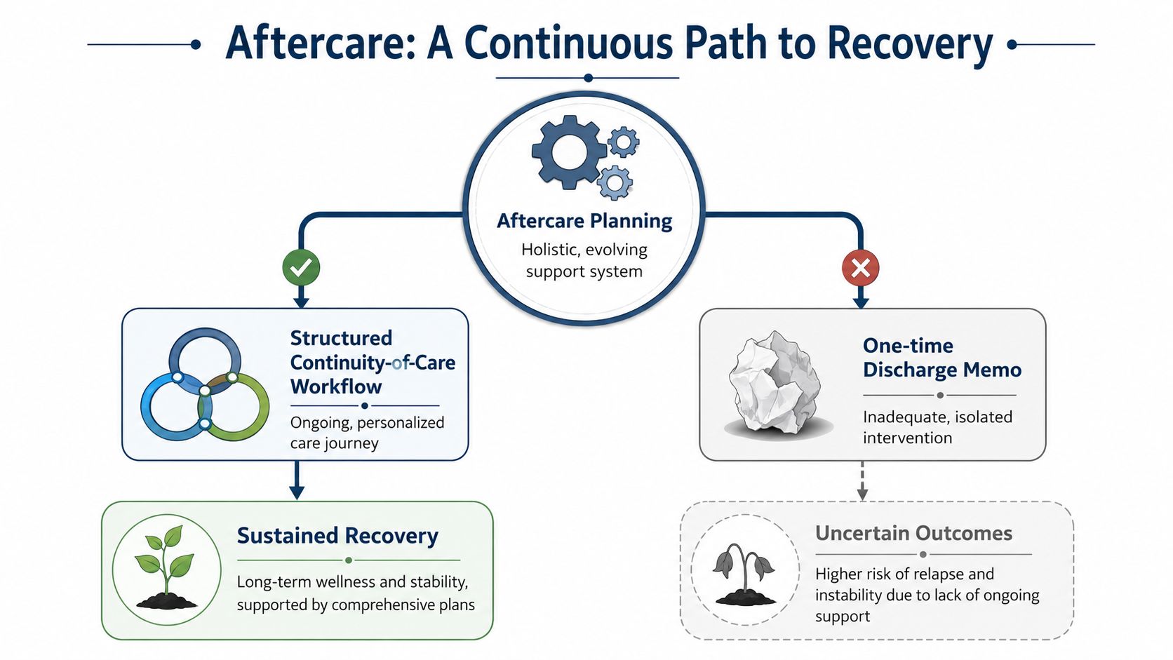 A diagram comparing structured aftercare planning for sustained recovery versus a one-time discharge memo with uncertain outcomes.