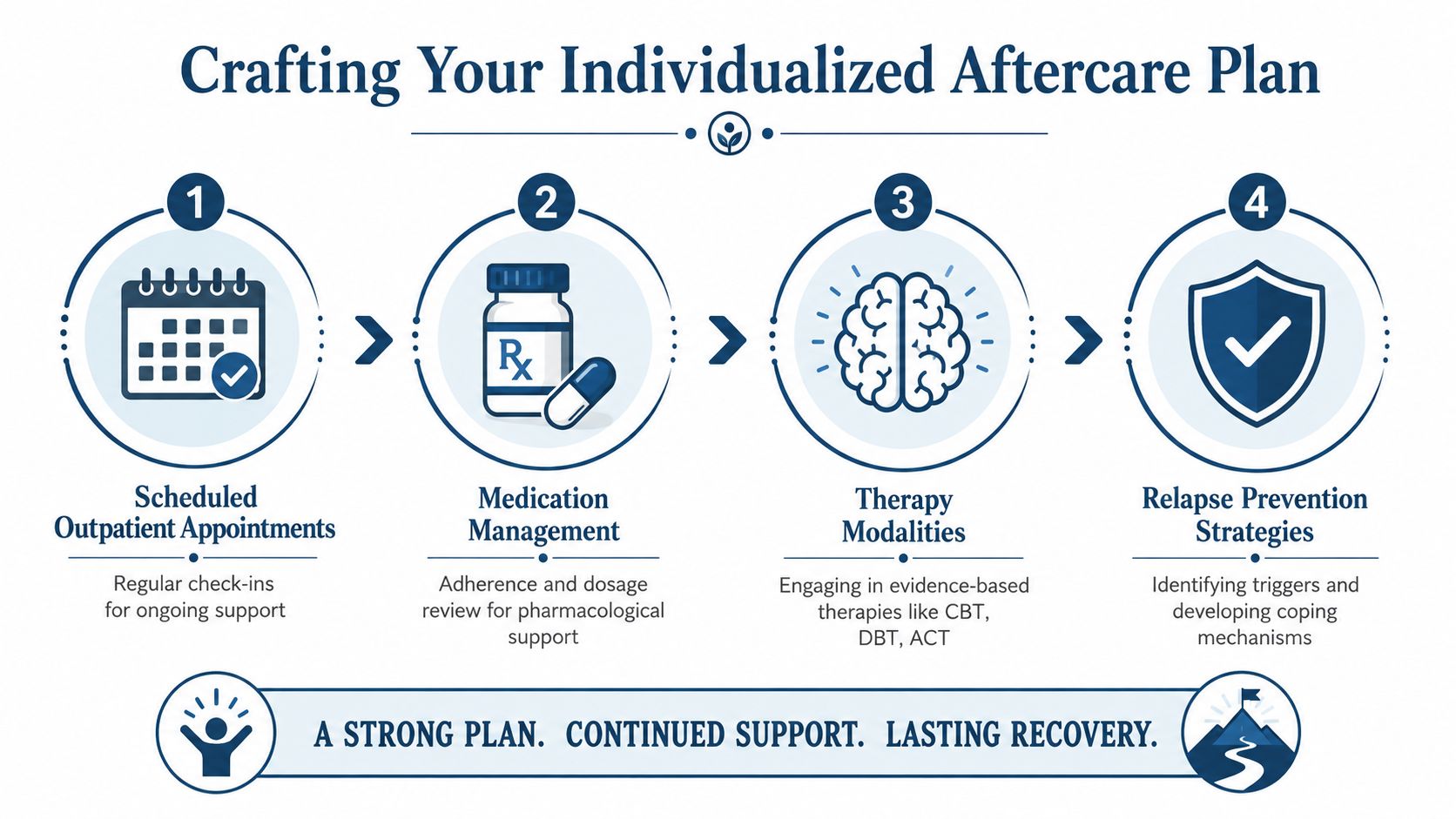 An infographic titled Crafting Your Individualized Aftercare Plan illustrating four steps for recovery including appointments, medication, therapy, and prevention.