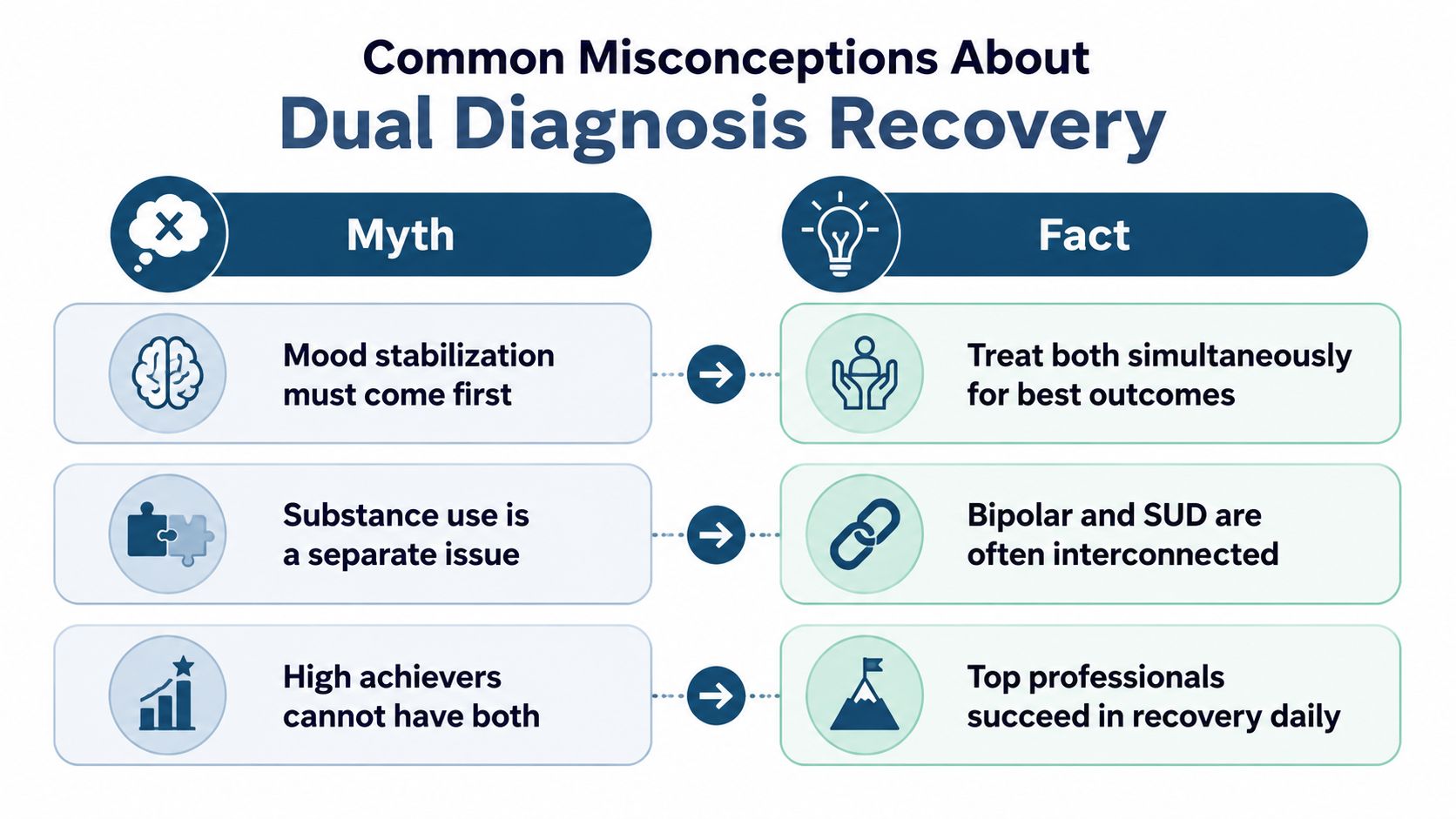 A chart showing common myths and facts about recovery for dual diagnosis, bipolar disorder, and substance abuse.