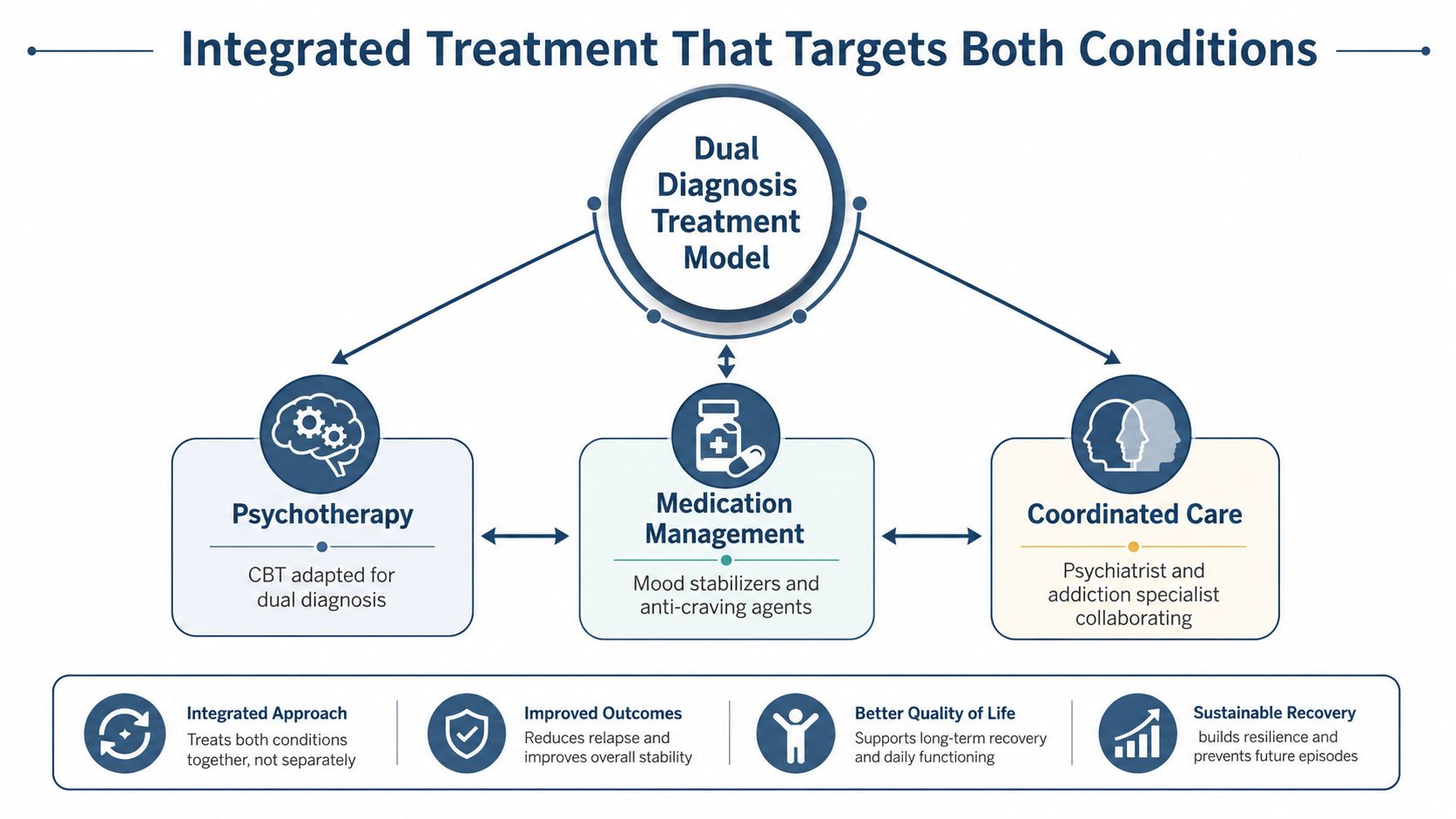 A diagram outlining the dual diagnosis treatment model for bipolar disorder and substance abuse through integrated care.