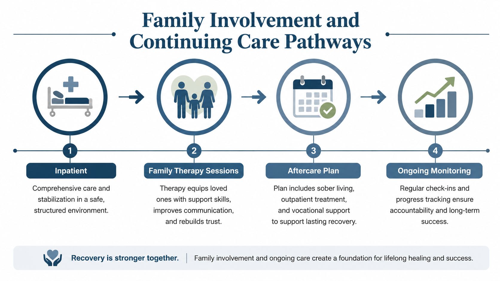 A flowchart showing four stages of addiction treatment including inpatient care, family therapy, aftercare, and ongoing monitoring.