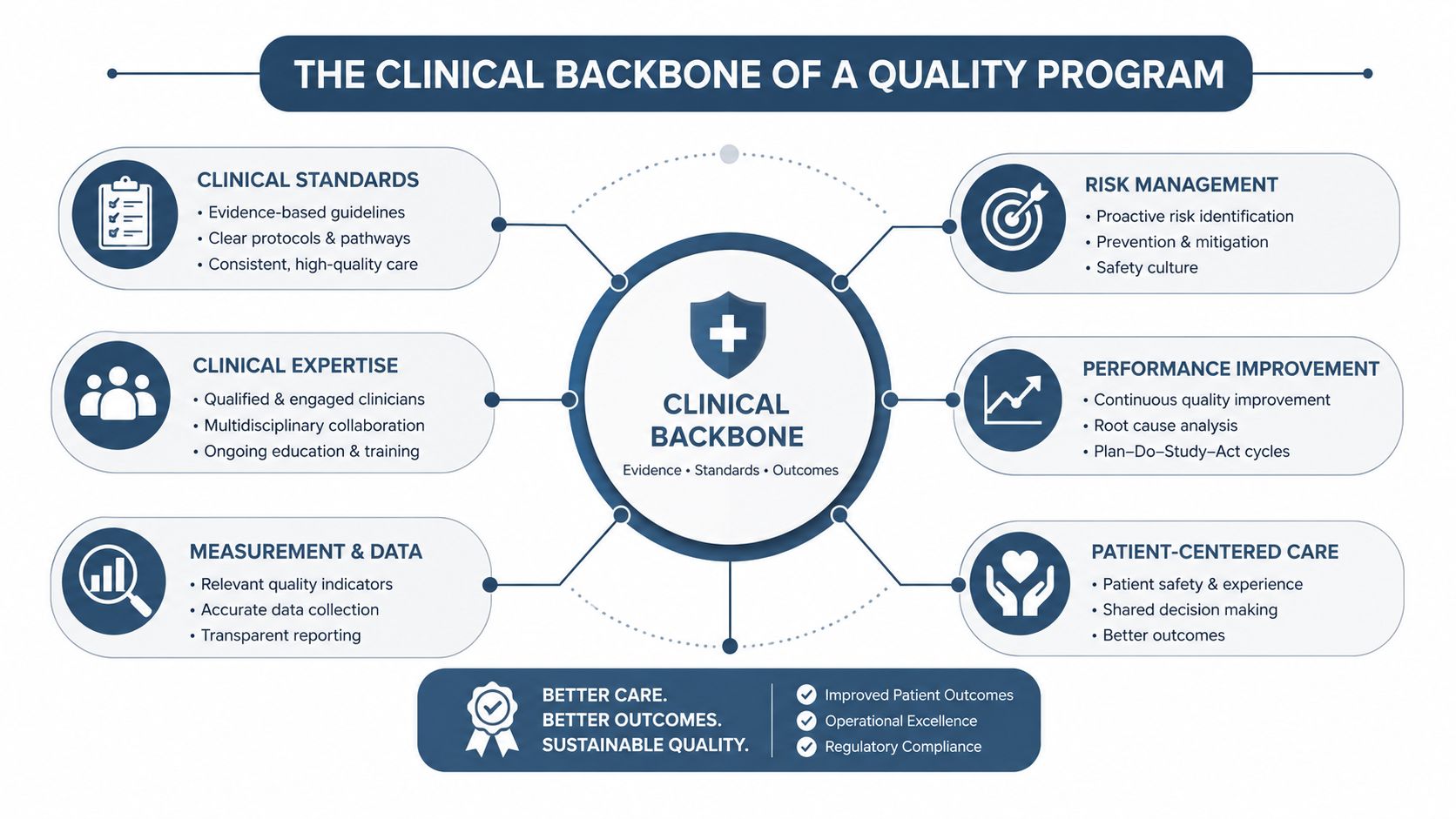 A diagram illustrating the clinical backbone of a quality program in healthcare, highlighting six core operational pillars.