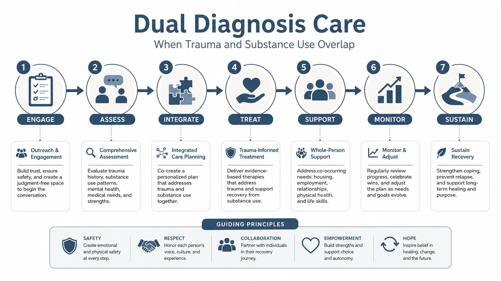 A seven-step process infographic for dual diagnosis care addressing the intersection of trauma and substance use.