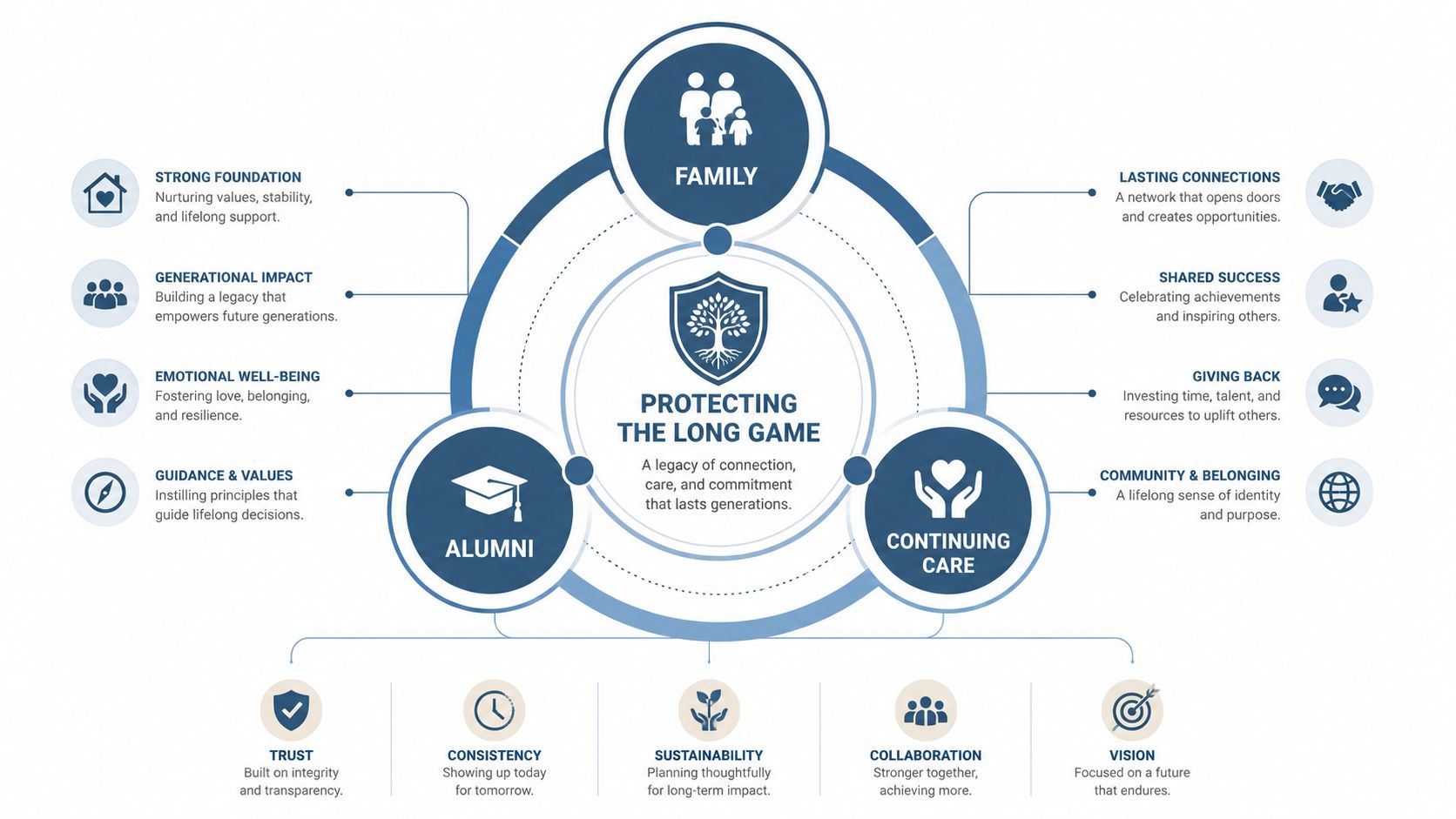 A diagram outlining the framework of protecting the long game, showing family, alumni, and continuing care.