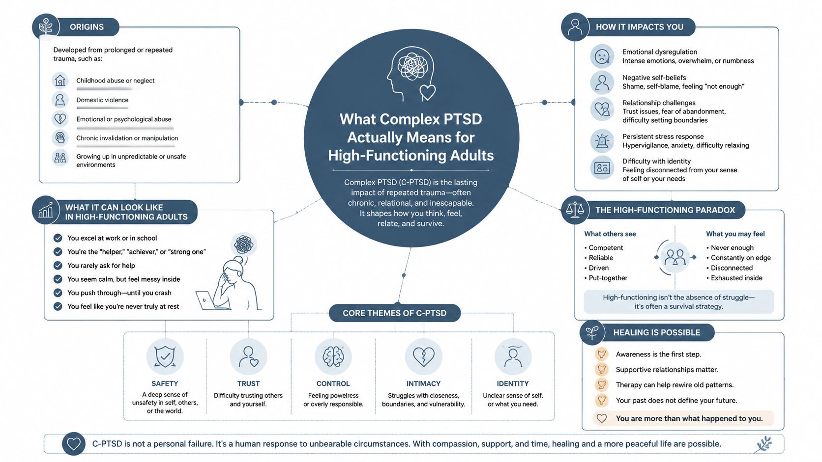 An infographic titled What Complex PTSD Actually Means for High-Functioning Adults, outlining origins, symptoms, and healing paths.