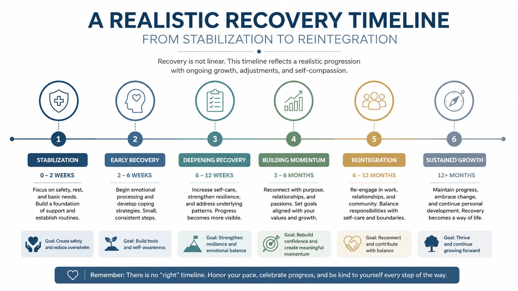 A six-stage recovery timeline infographic guiding individuals from initial stabilization to long-term sustained personal growth.