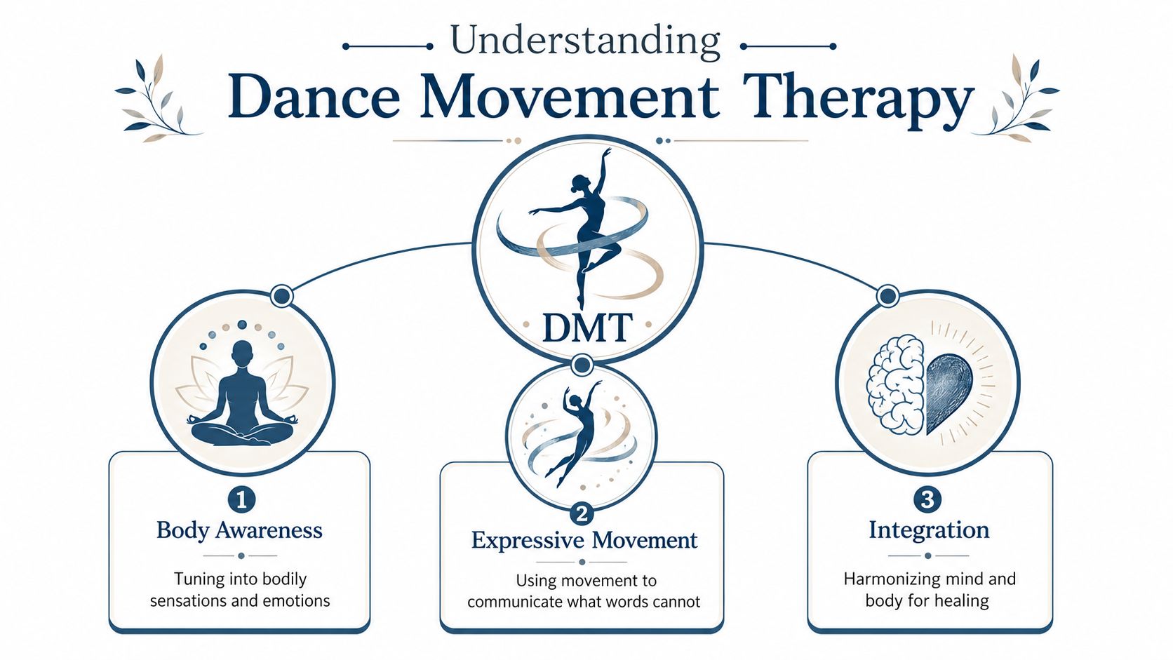A diagram illustrating the three key pillars of Dance Movement Therapy: Body Awareness, Expressive Movement, and Integration.