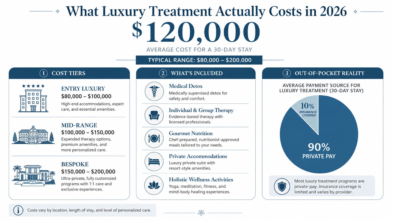 An infographic detailing the average cost, tiers, inclusions, and payment sources for luxury rehab treatment programs.
