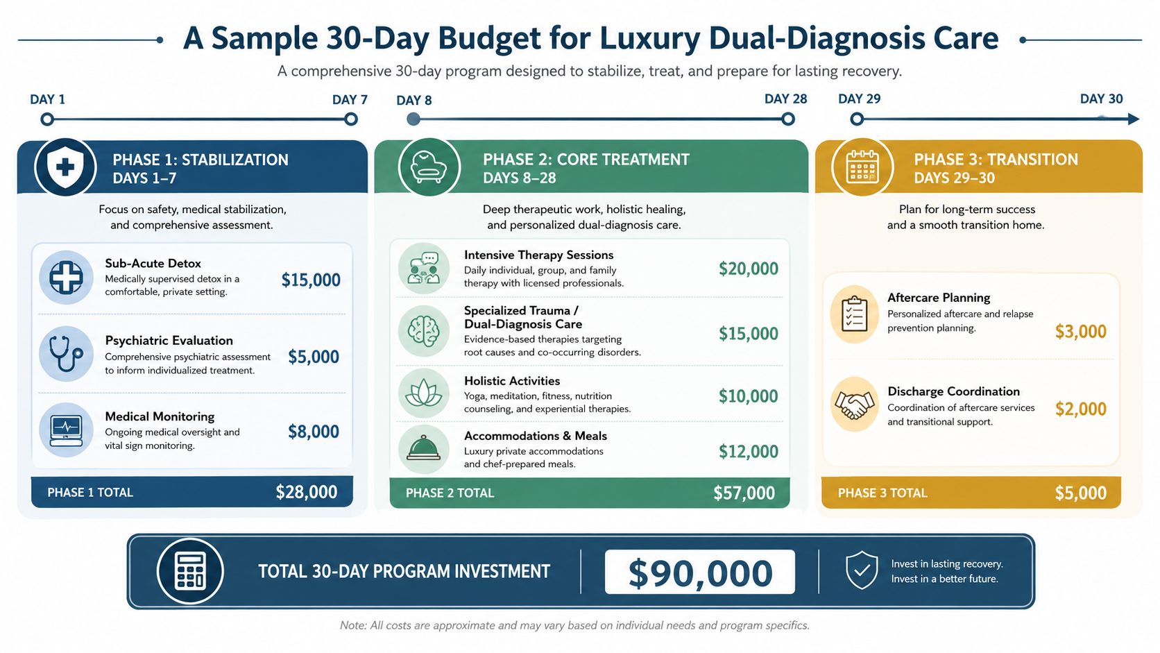A detailed infographic breaking down the costs of a 30-day luxury dual-diagnosis residential treatment program.
