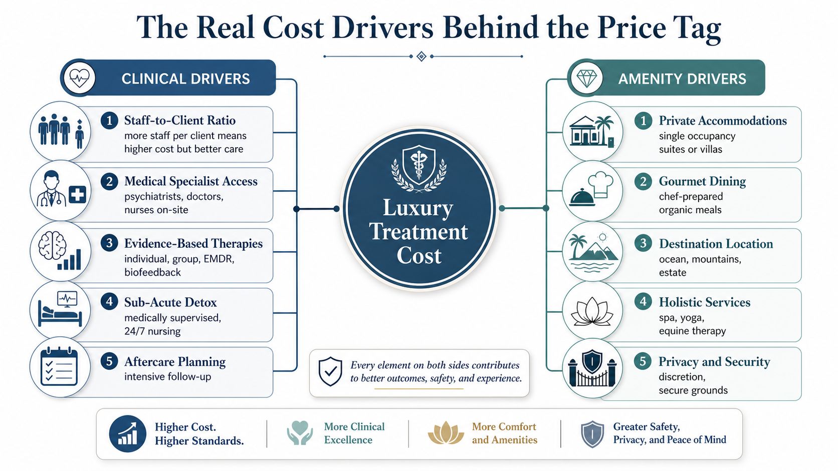 An infographic detailing the clinical and amenity cost drivers behind luxury treatment center pricing structures.