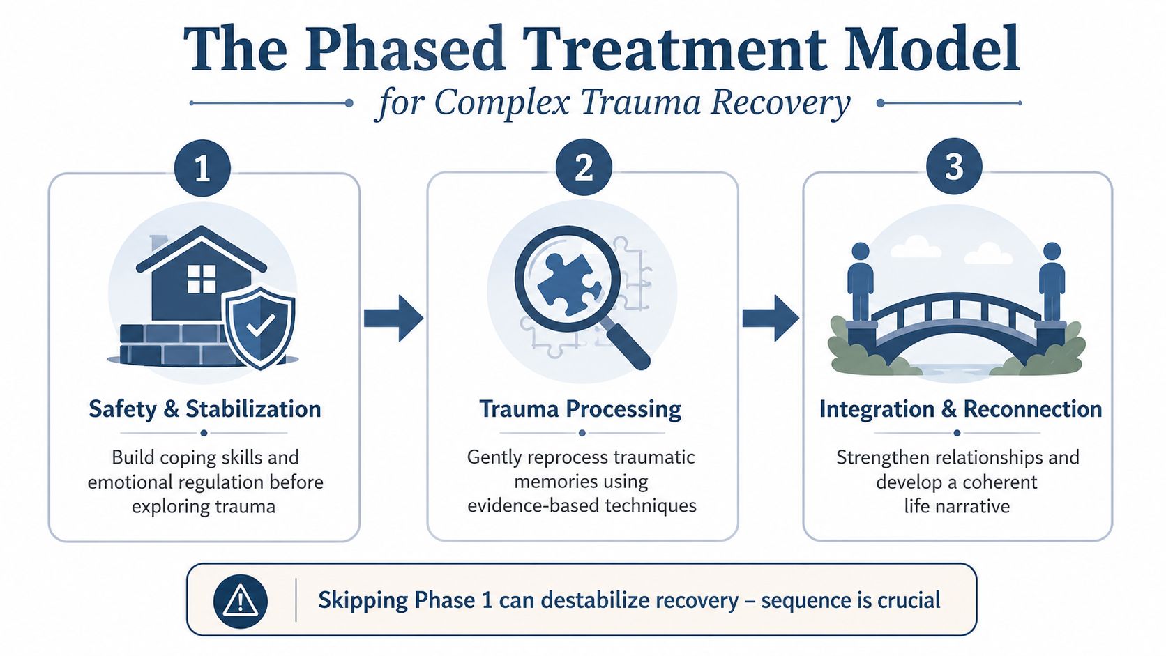 A diagram illustrating the three phases of treatment for complex trauma recovery including stabilization, processing, and integration.