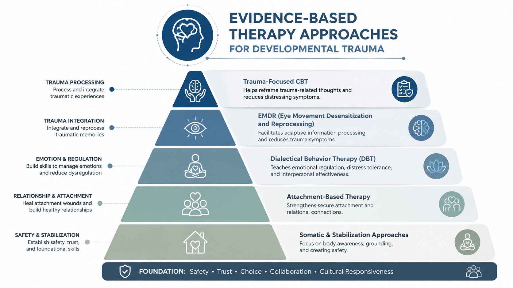 A hierarchical pyramid chart outlining evidence-based therapy approaches for treating developmental trauma and emotional regulation.