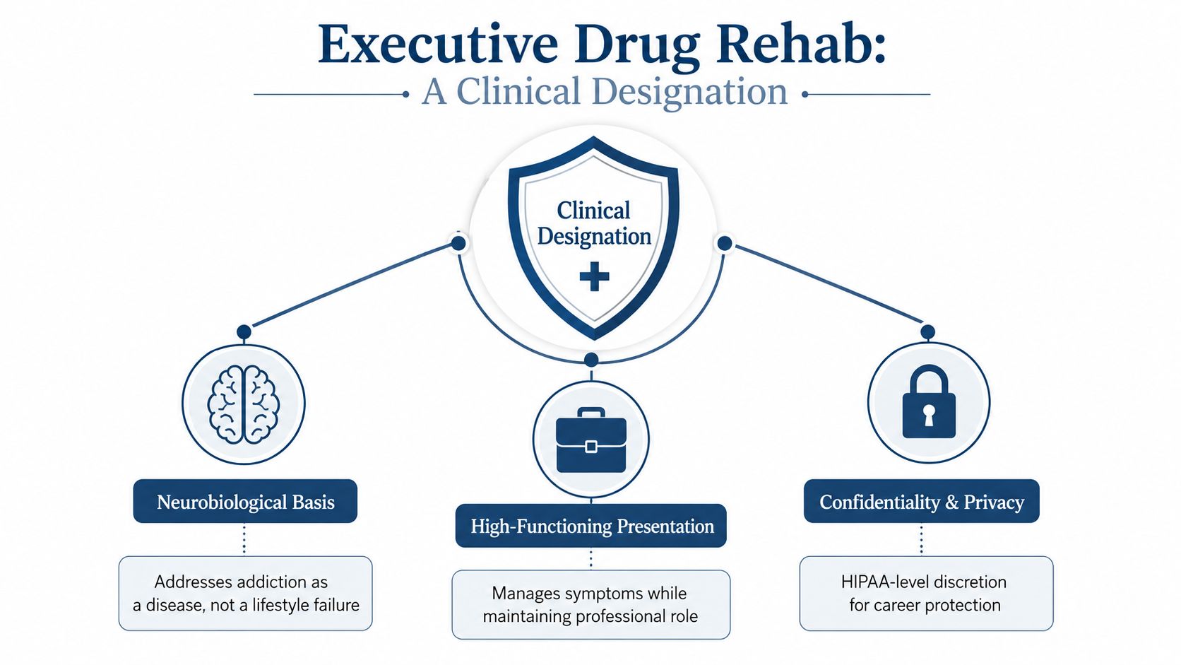 An infographic detailing the clinical designation of executive drug rehab programs, focusing on neurobiology, professional presentation, and confidentiality.